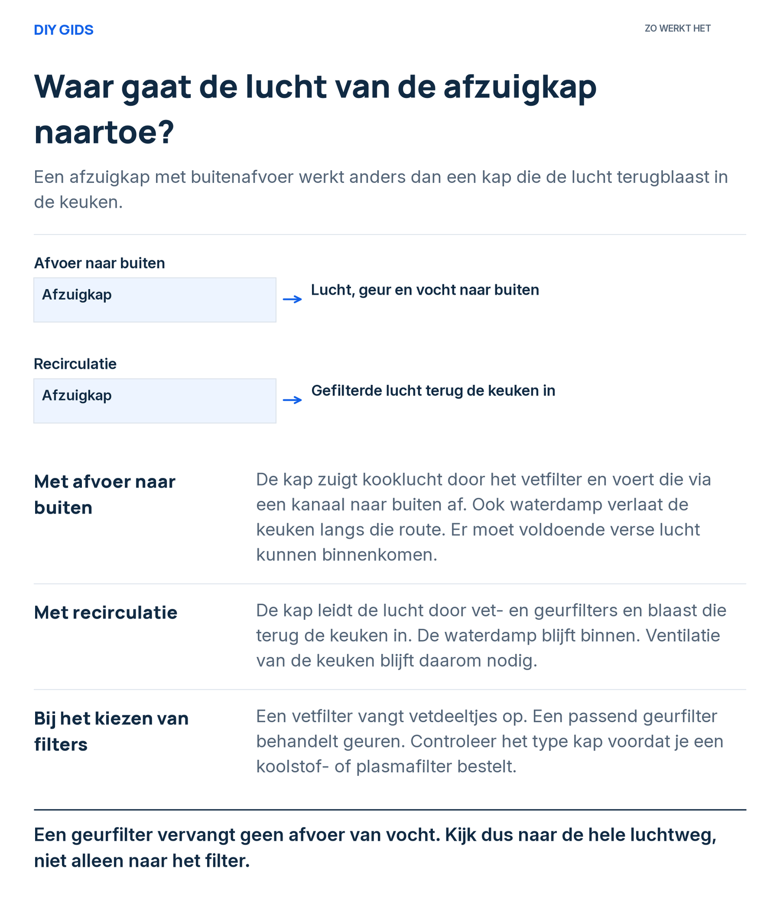 Uitlegschema: met afvoer naar buiten; met recirculatie; bij het kiezen van filters.