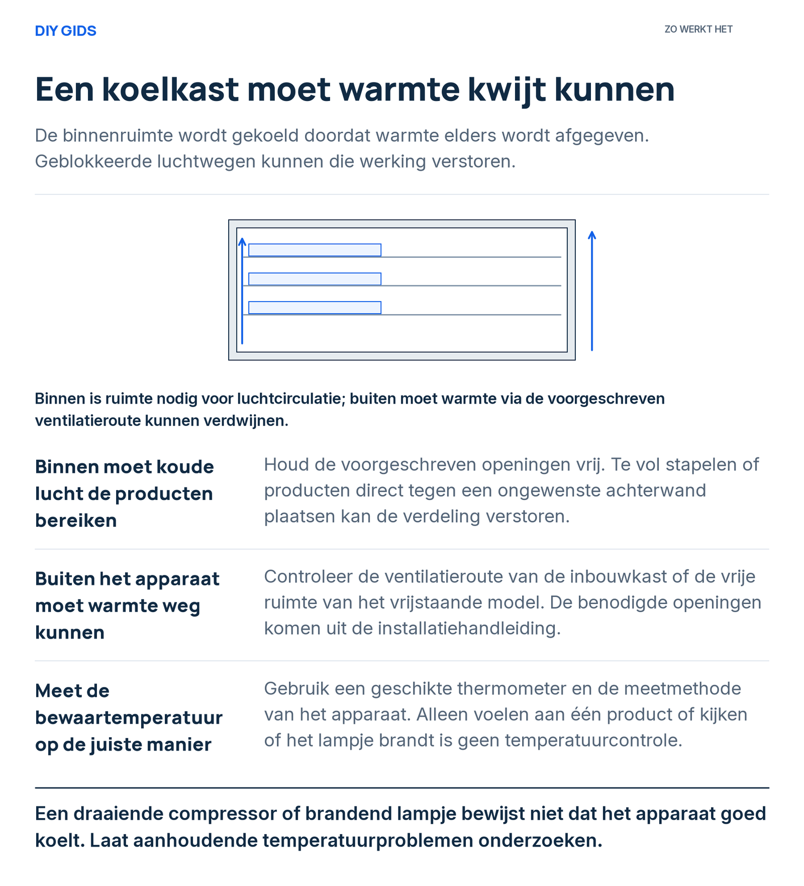 Uitlegschema: binnen moet koude lucht de producten bereiken; buiten het apparaat moet warmte weg kunnen; meet de bewaartemperatuur op de juiste manier.