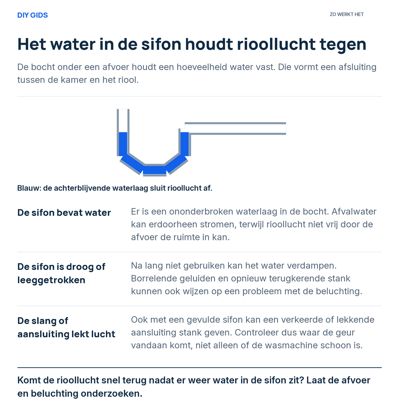 Uitlegschema: de sifon bevat water; de sifon is droog of leeggetrokken; de slang of aansluiting lekt lucht.