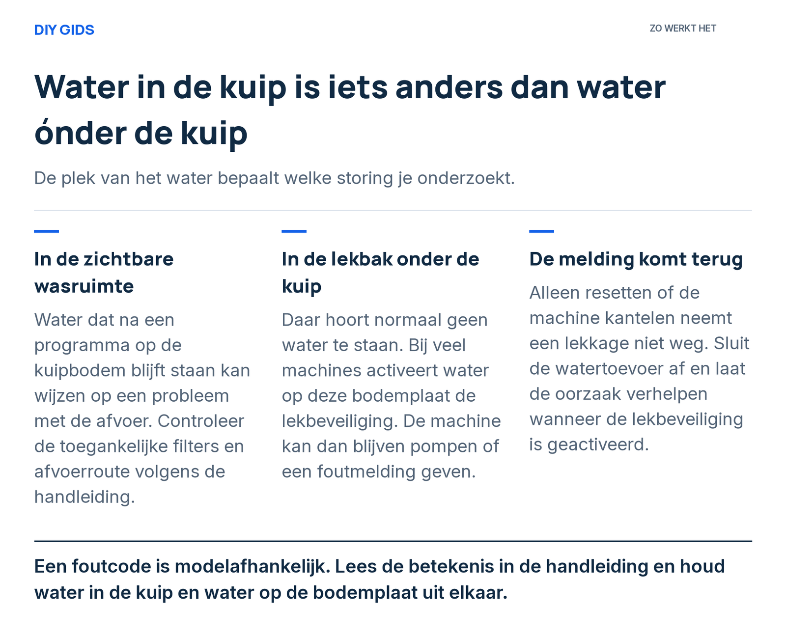 Uitlegschema: in de zichtbare wasruimte; in de lekbak onder de kuip; de melding komt terug.