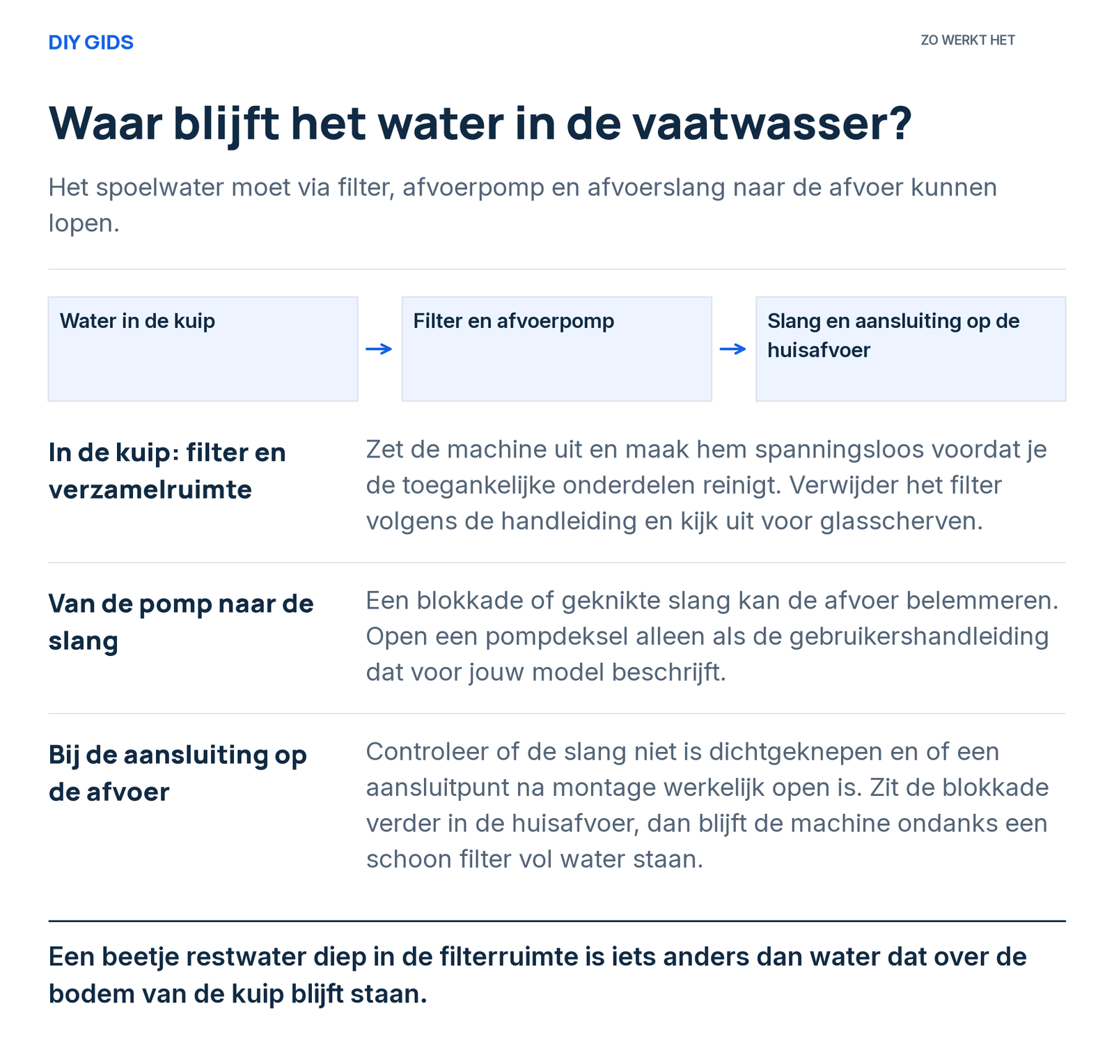Uitlegschema: in de kuip: filter en verzamelruimte; van de pomp naar de slang; bij de aansluiting op de afvoer.