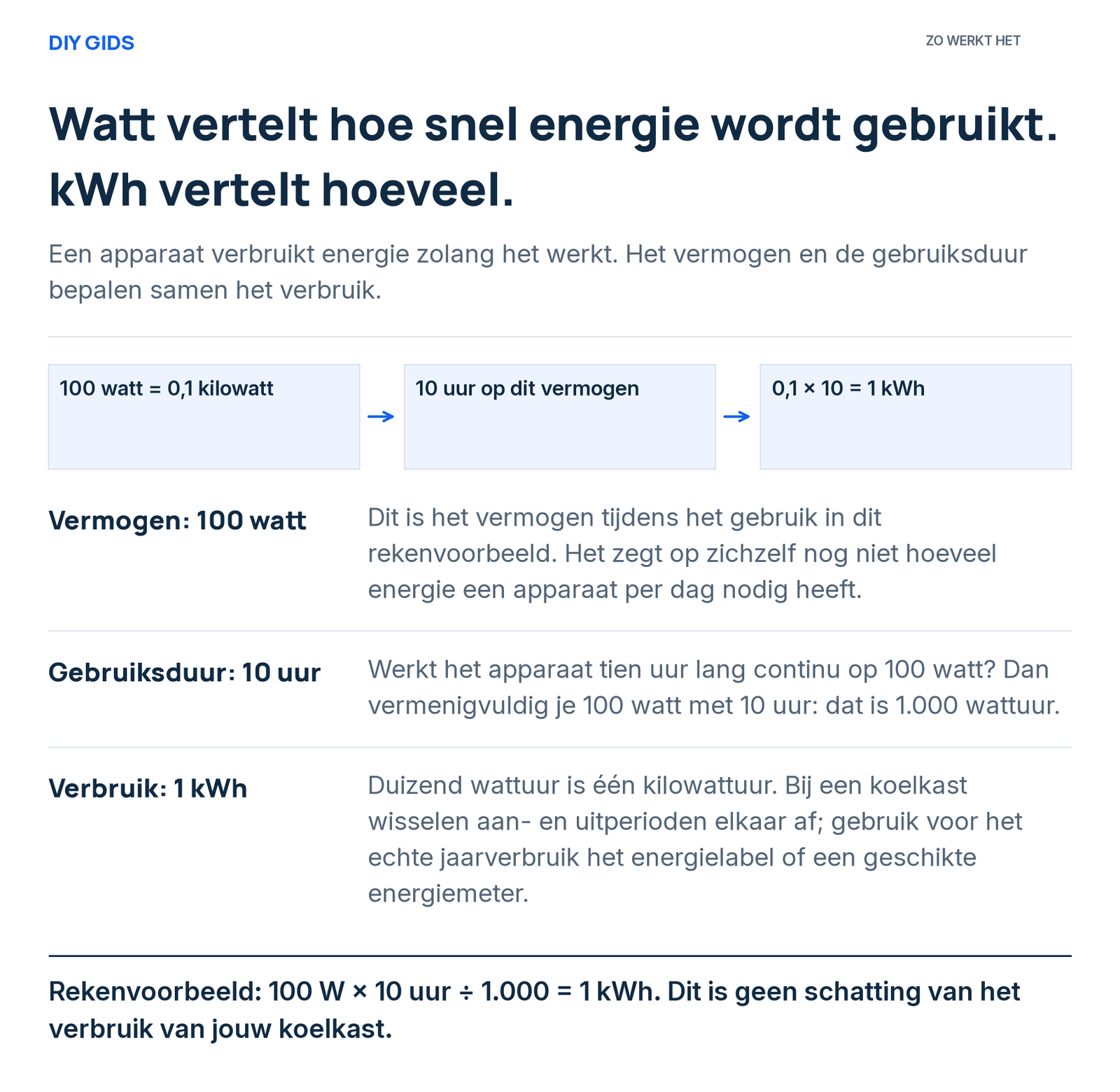Uitlegschema: vermogen: 100 watt; gebruiksduur: 10 uur; verbruik: 1 kWh.