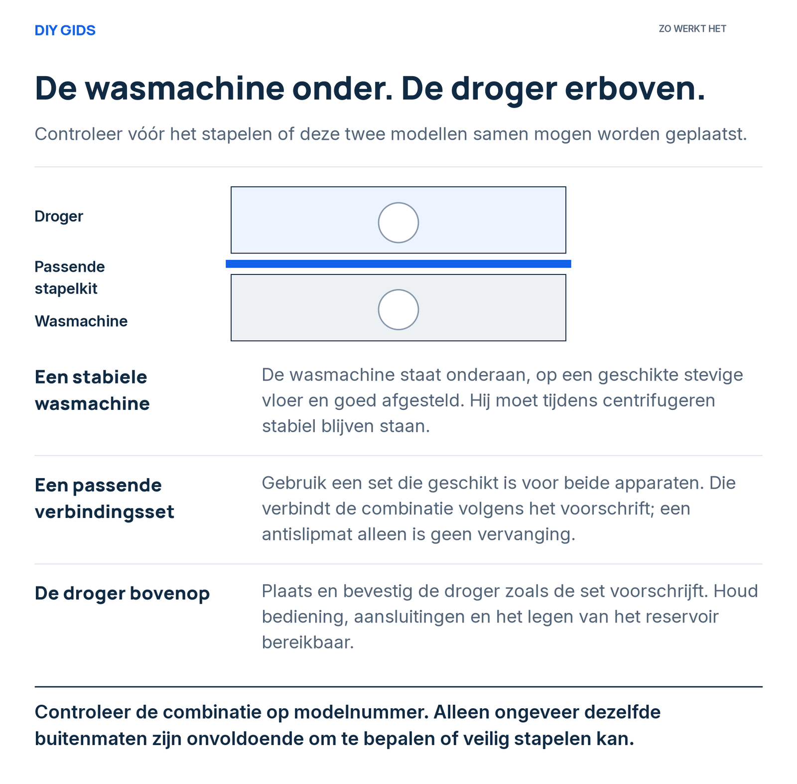 Uitlegschema: een stabiele wasmachine; een passende verbindingsset; de droger bovenop.