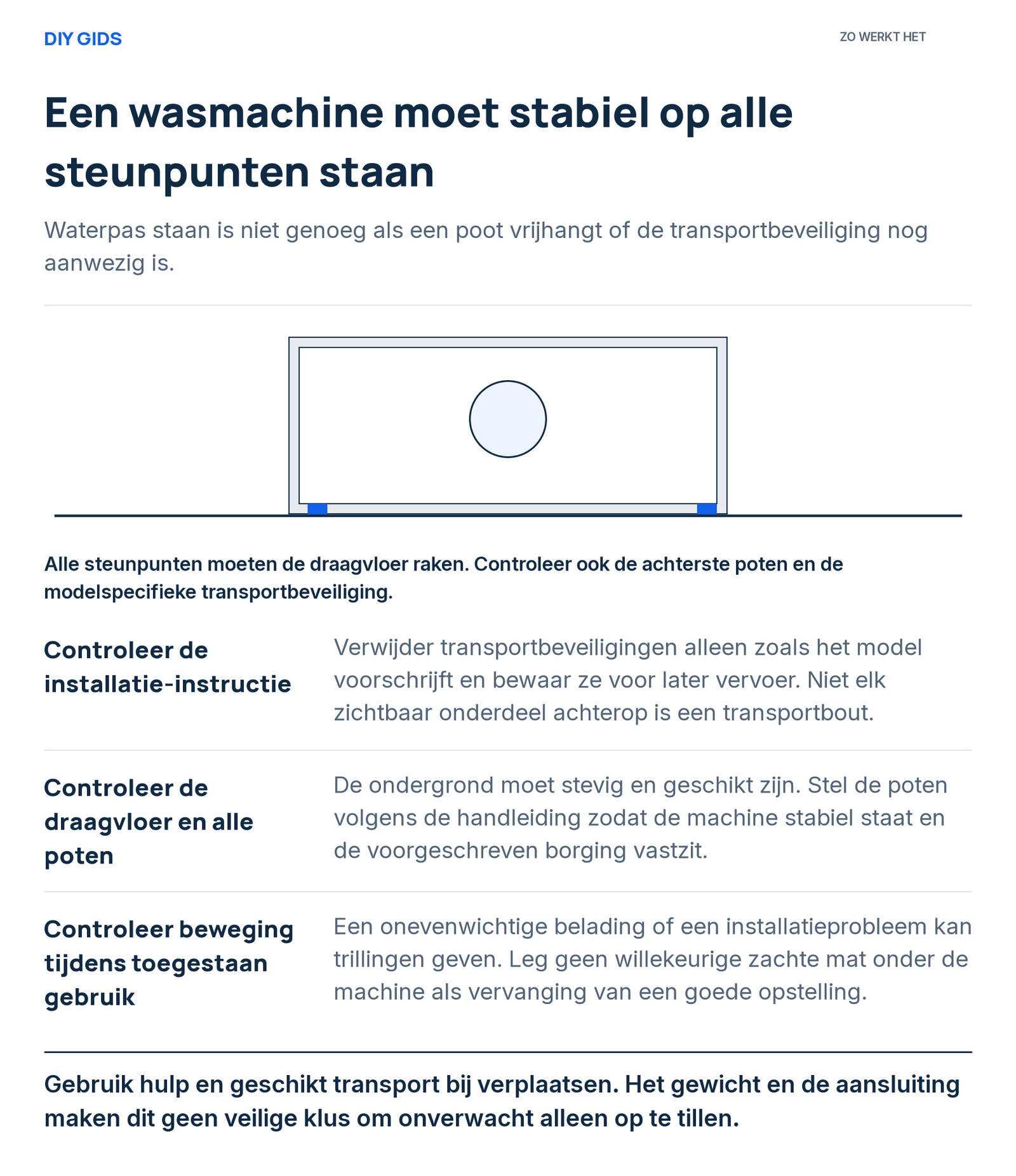 Uitlegschema: controleer de installatie-instructie; controleer de draagvloer en alle poten; controleer beweging tijdens toegestaan gebruik.
