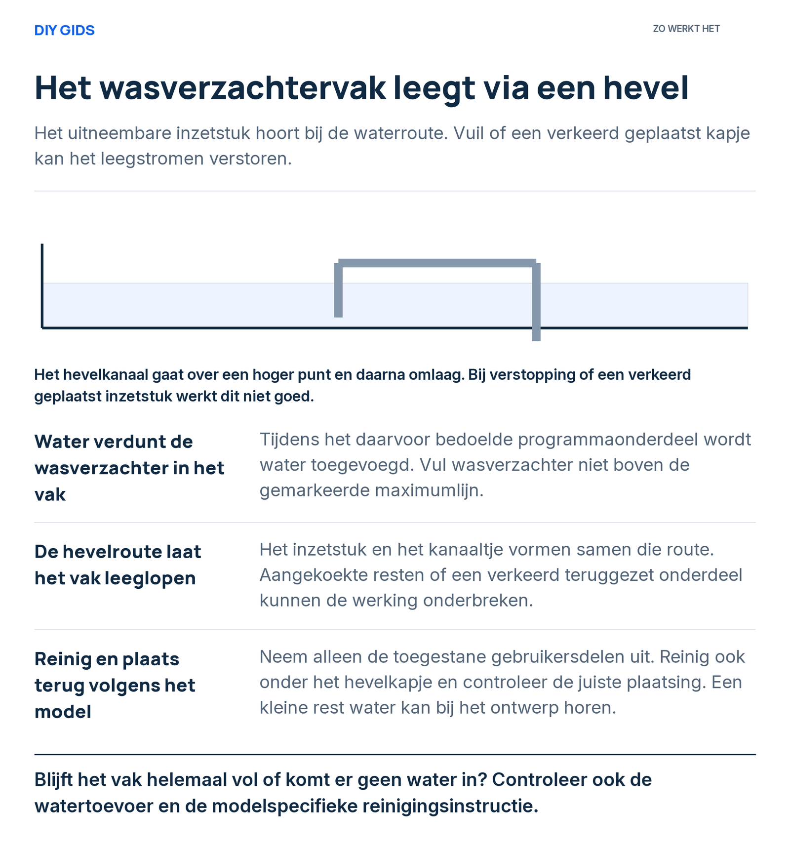 Uitlegschema: water verdunt de wasverzachter in het vak; de hevelroute laat het vak leeglopen; reinig en plaats terug volgens het model.