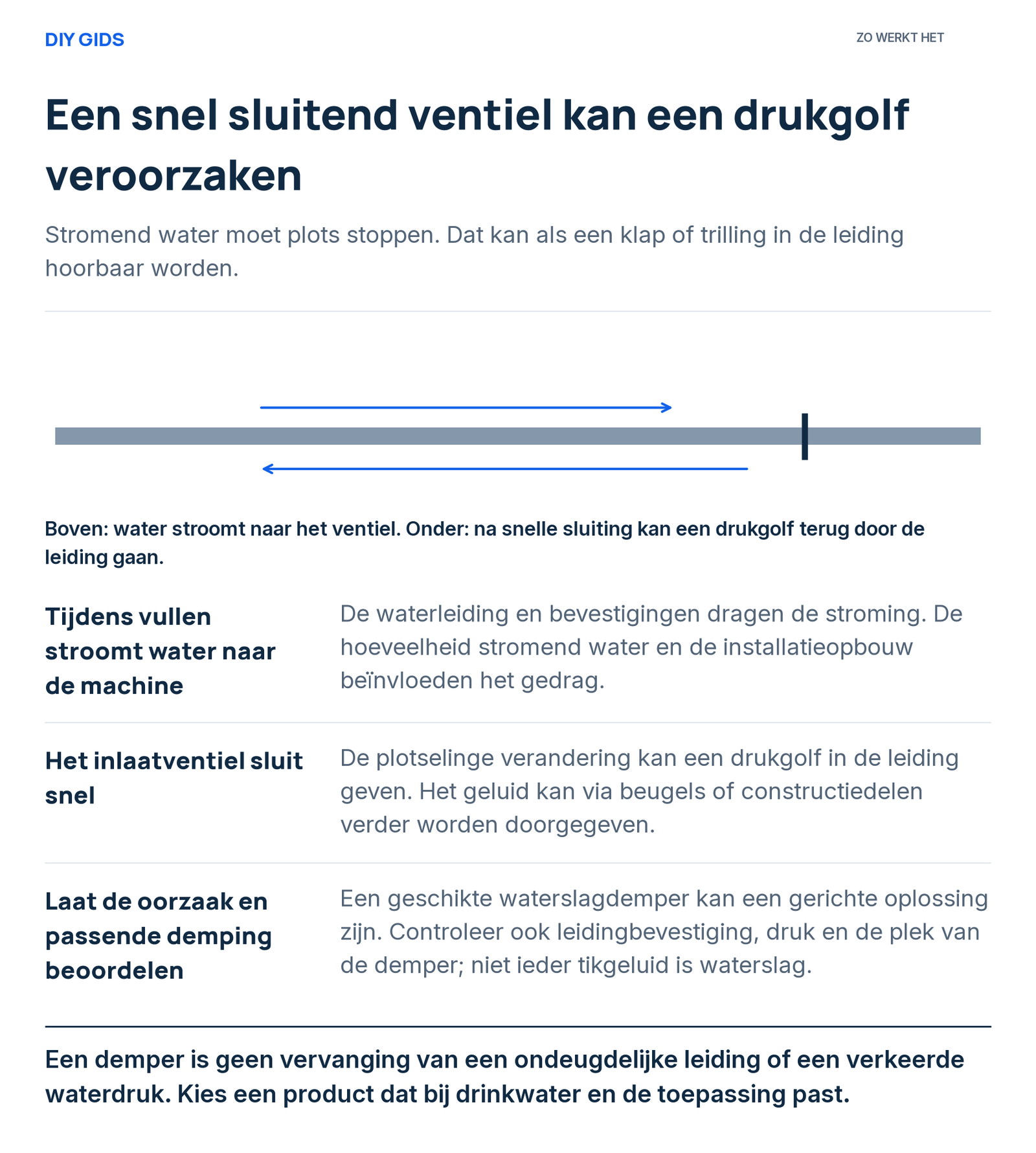 Uitlegschema: tijdens vullen stroomt water naar de machine; het inlaatventiel sluit snel; laat de oorzaak en passende demping beoordelen.