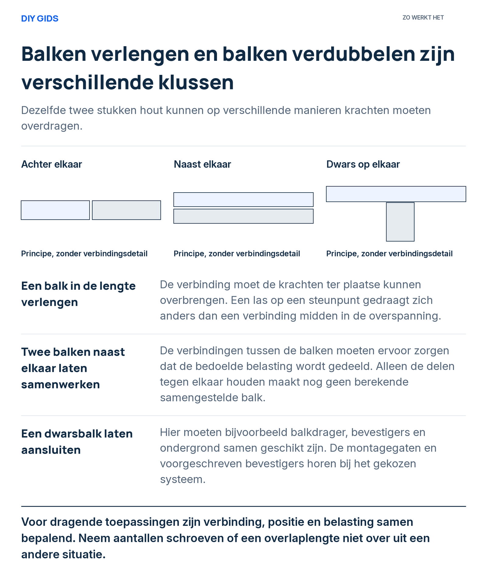 Uitlegschema: een balk in de lengte verlengen; twee balken naast elkaar laten samenwerken; een dwarsbalk laten aansluiten.