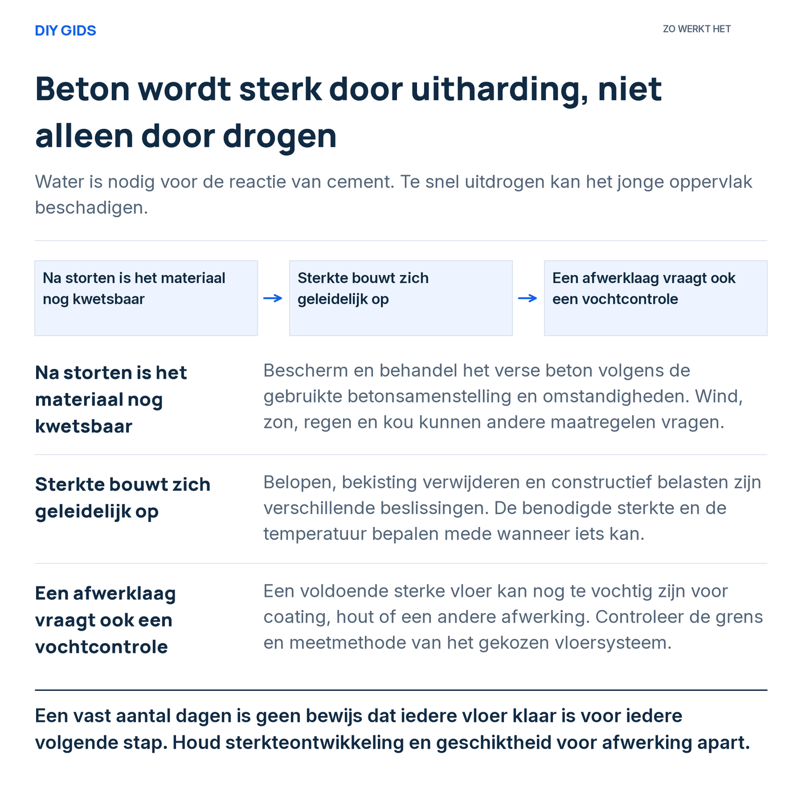 Stappenoverzicht: na storten is het materiaal nog kwetsbaar; sterkte bouwt zich geleidelijk op; een afwerklaag vraagt ook een vochtcontrole.