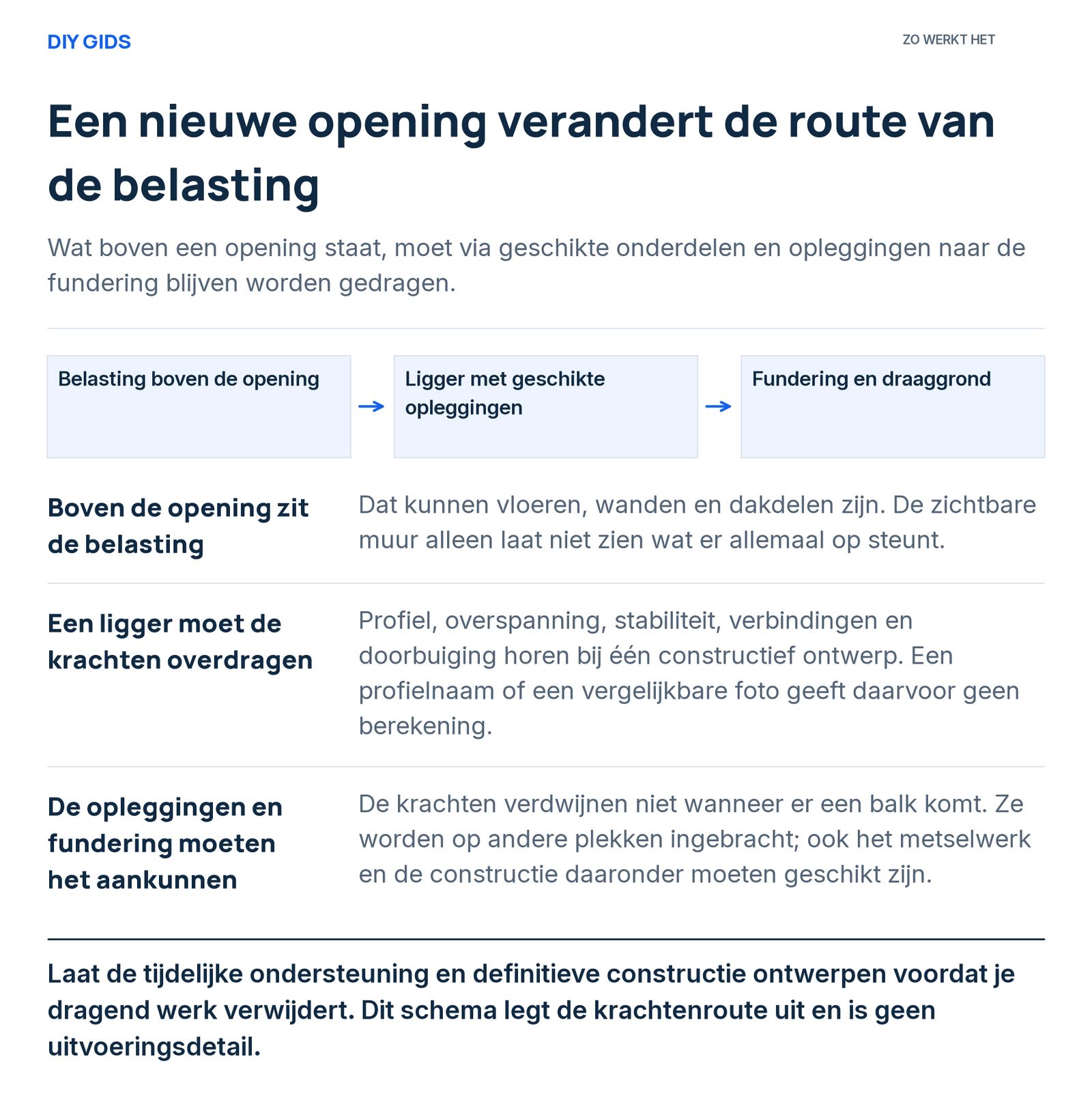 Uitlegschema: boven de opening zit de belasting; een ligger moet de krachten overdragen; de opleggingen en fundering moeten het aankunnen.