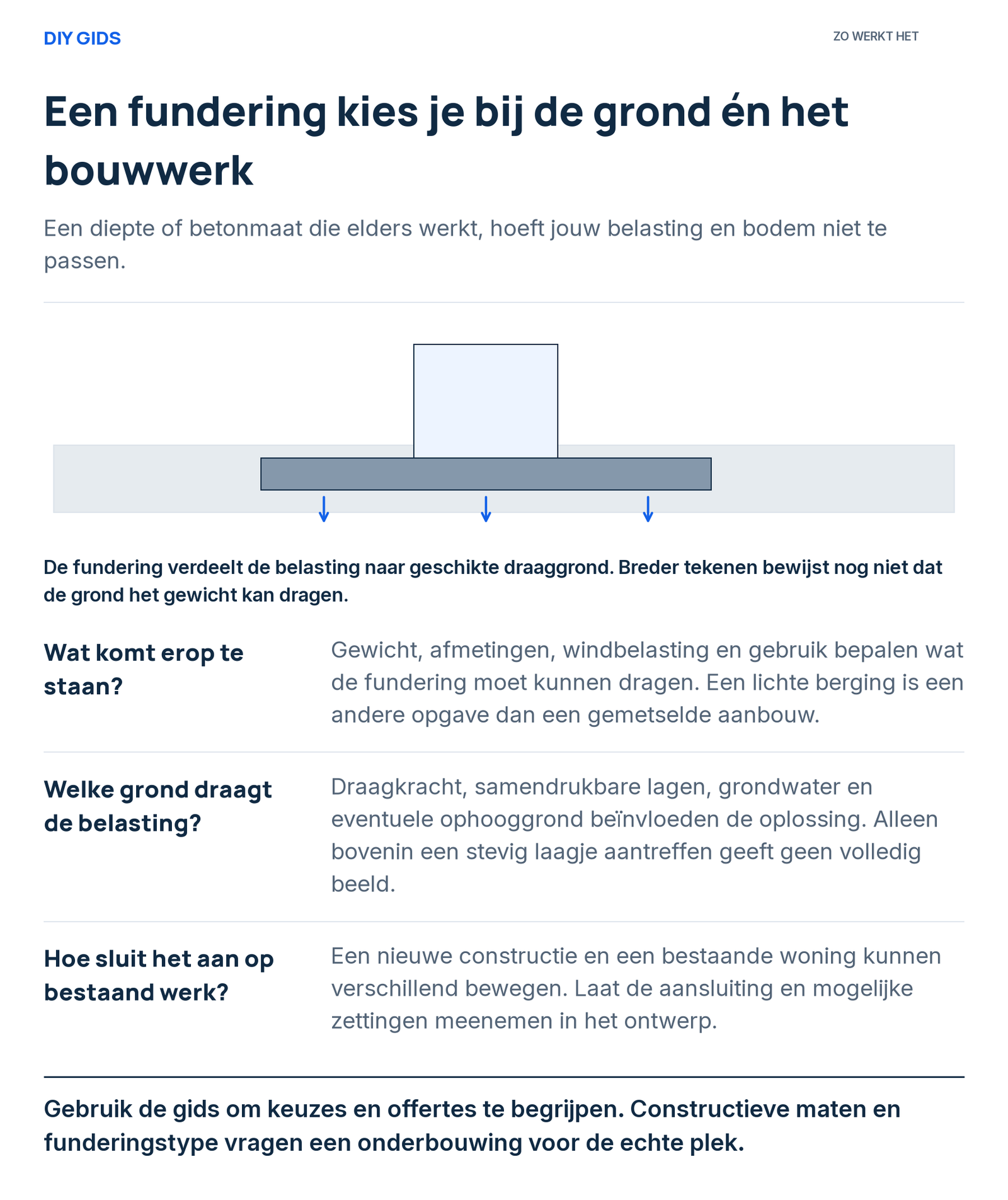 Uitlegschema: wat komt erop te staan?; welke grond draagt de belasting?; hoe sluit het aan op bestaand werk?.