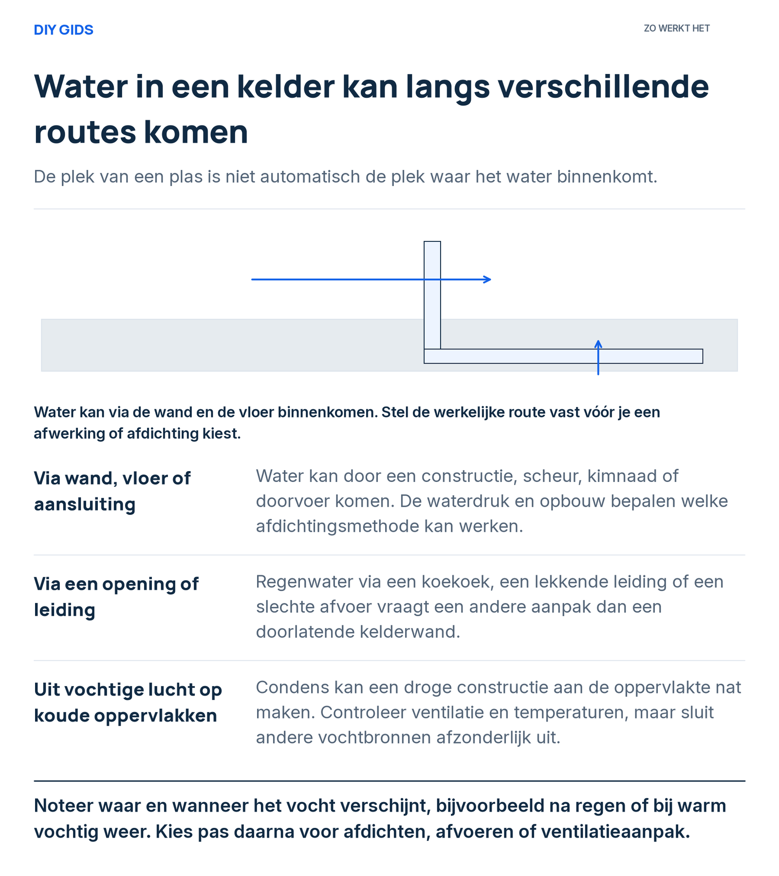 Uitlegschema: via wand, vloer of aansluiting; via een opening of leiding; uit vochtige lucht op koude oppervlakken.