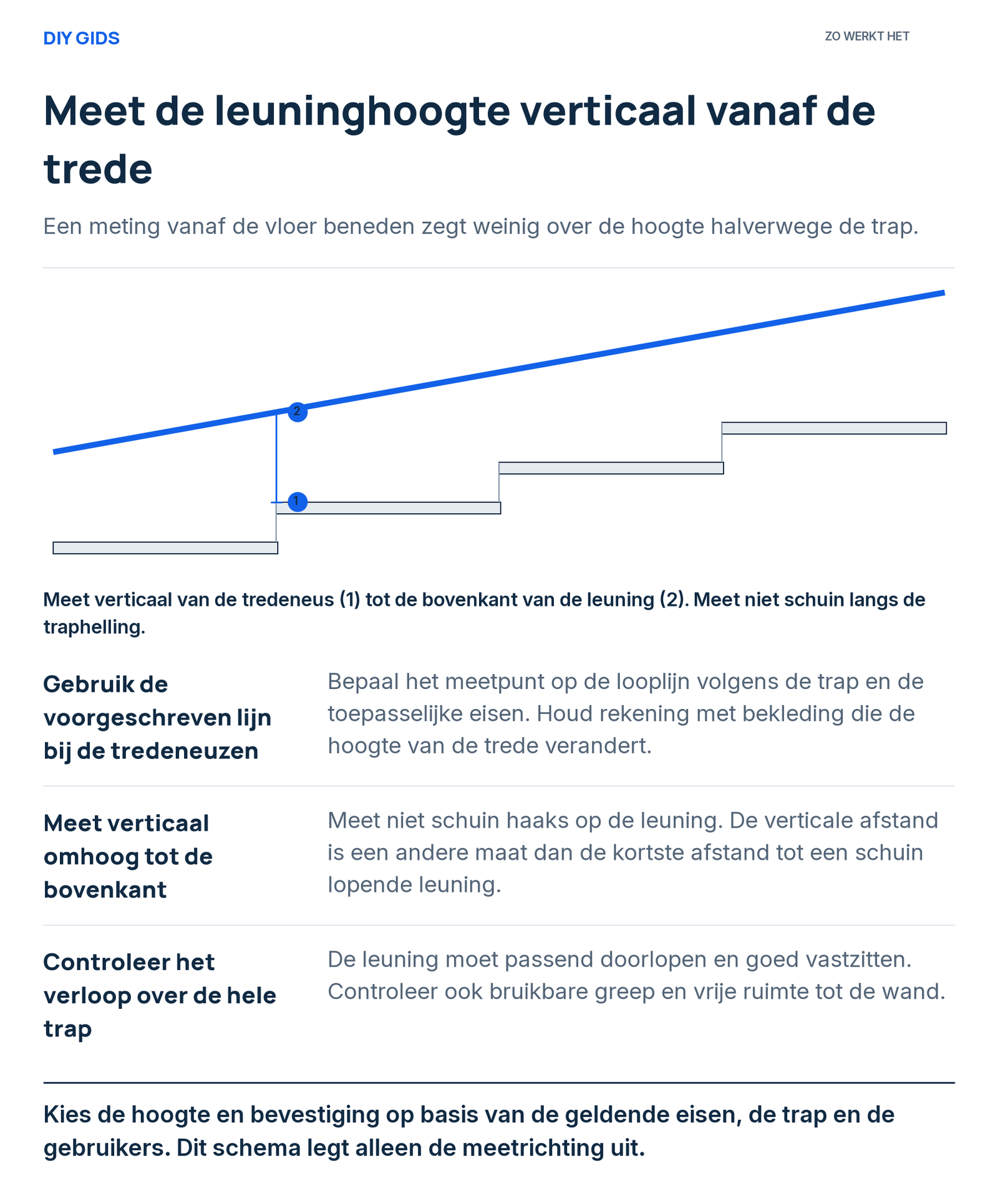 Uitlegschema: gebruik de voorgeschreven lijn bij de tredeneuzen; meet verticaal omhoog tot de bovenkant; controleer het verloop over de hele trap.
