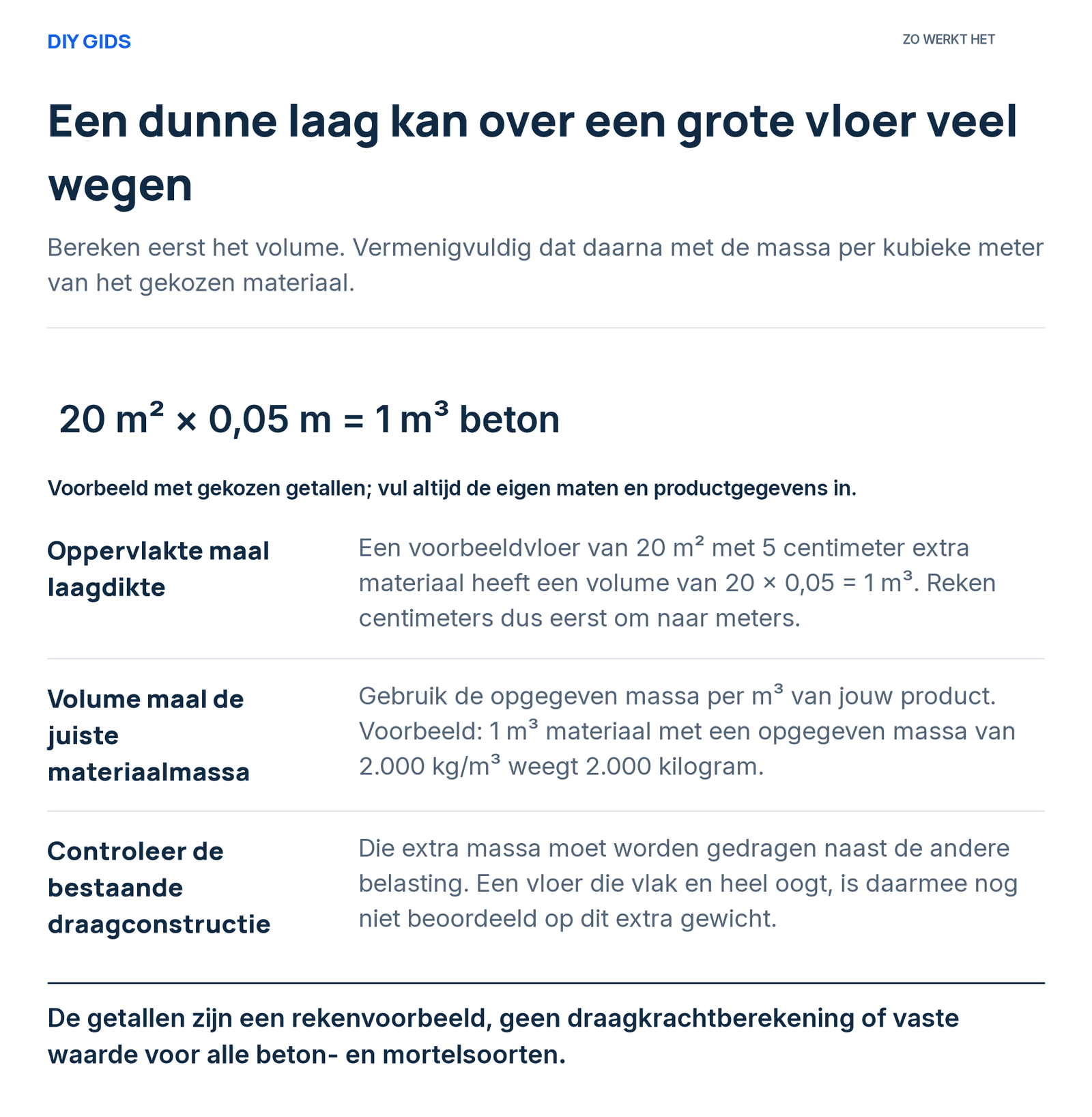 Uitlegschema: oppervlakte maal laagdikte; volume maal de juiste materiaalmassa; controleer de bestaande draagconstructie.