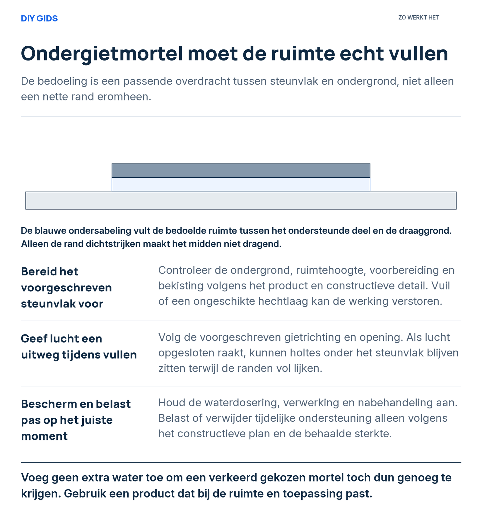 Uitlegschema: bereid het voorgeschreven steunvlak voor; geef lucht een uitweg tijdens vullen; bescherm en belast pas op het juiste moment.