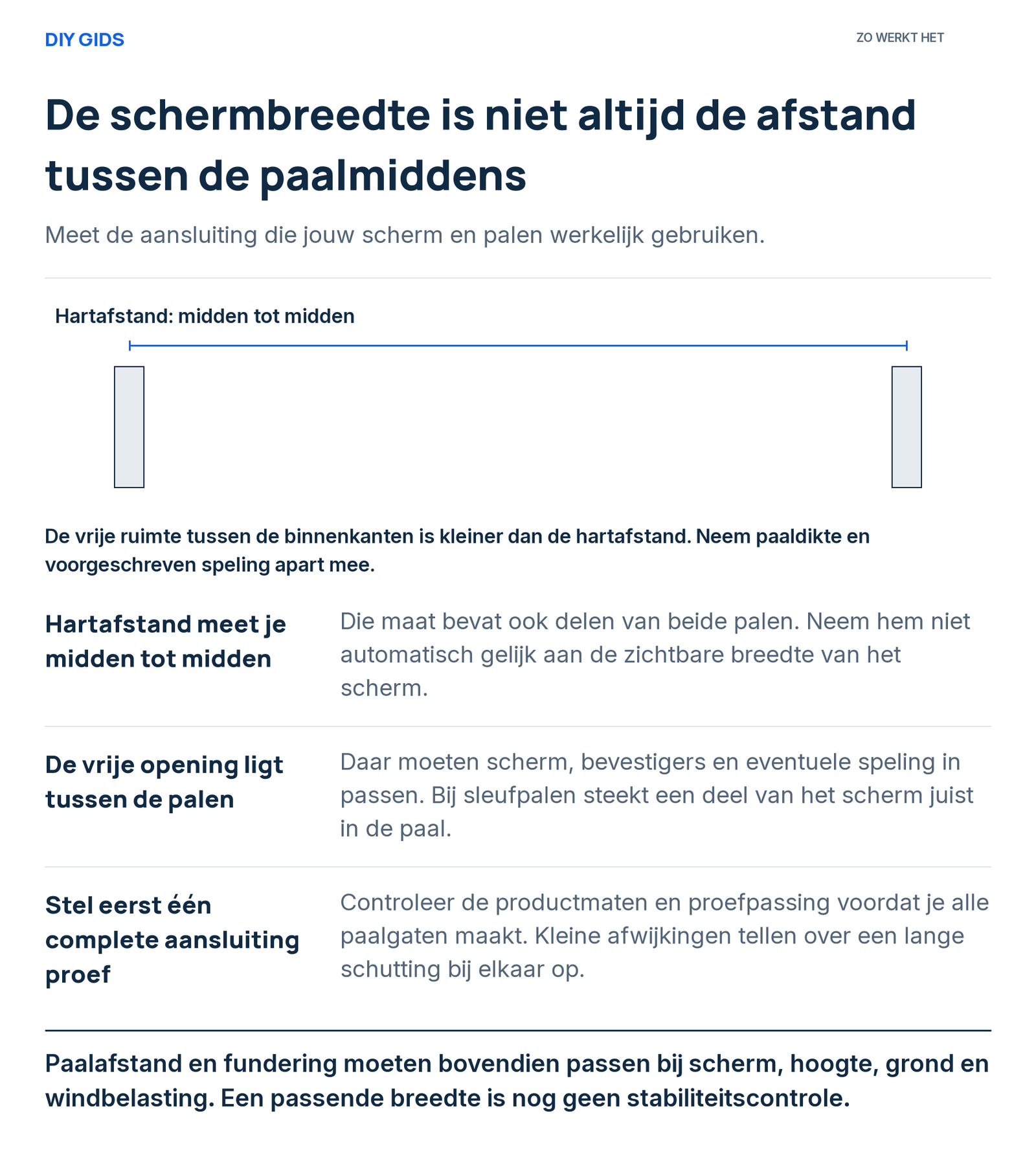Uitlegschema: hartafstand meet je midden tot midden; de vrije opening ligt tussen de palen; stel eerst één complete aansluiting proef.
