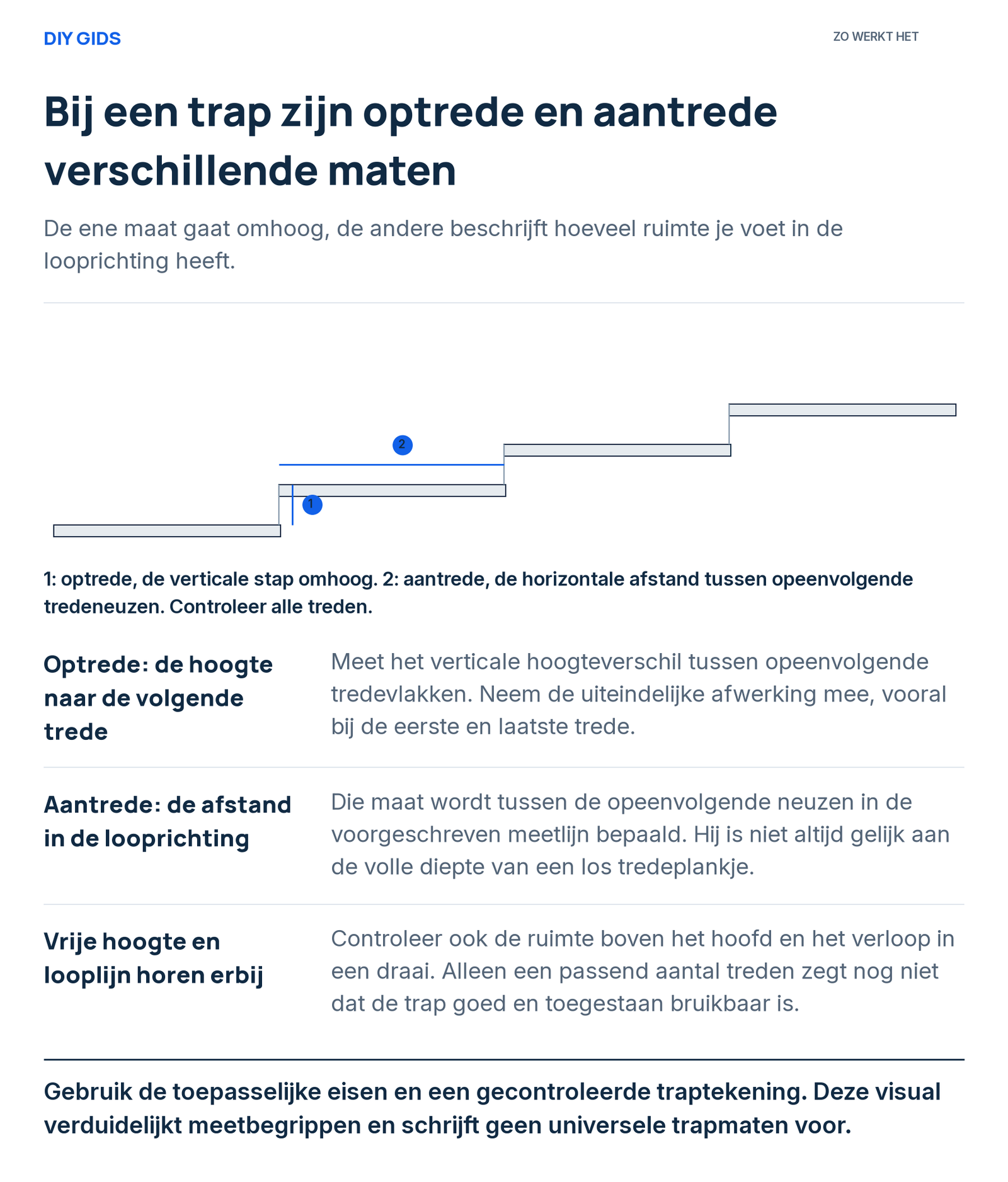 Uitlegschema: optrede: de hoogte naar de volgende trede; aantrede: de afstand in de looprichting; vrije hoogte en looplijn horen erbij.