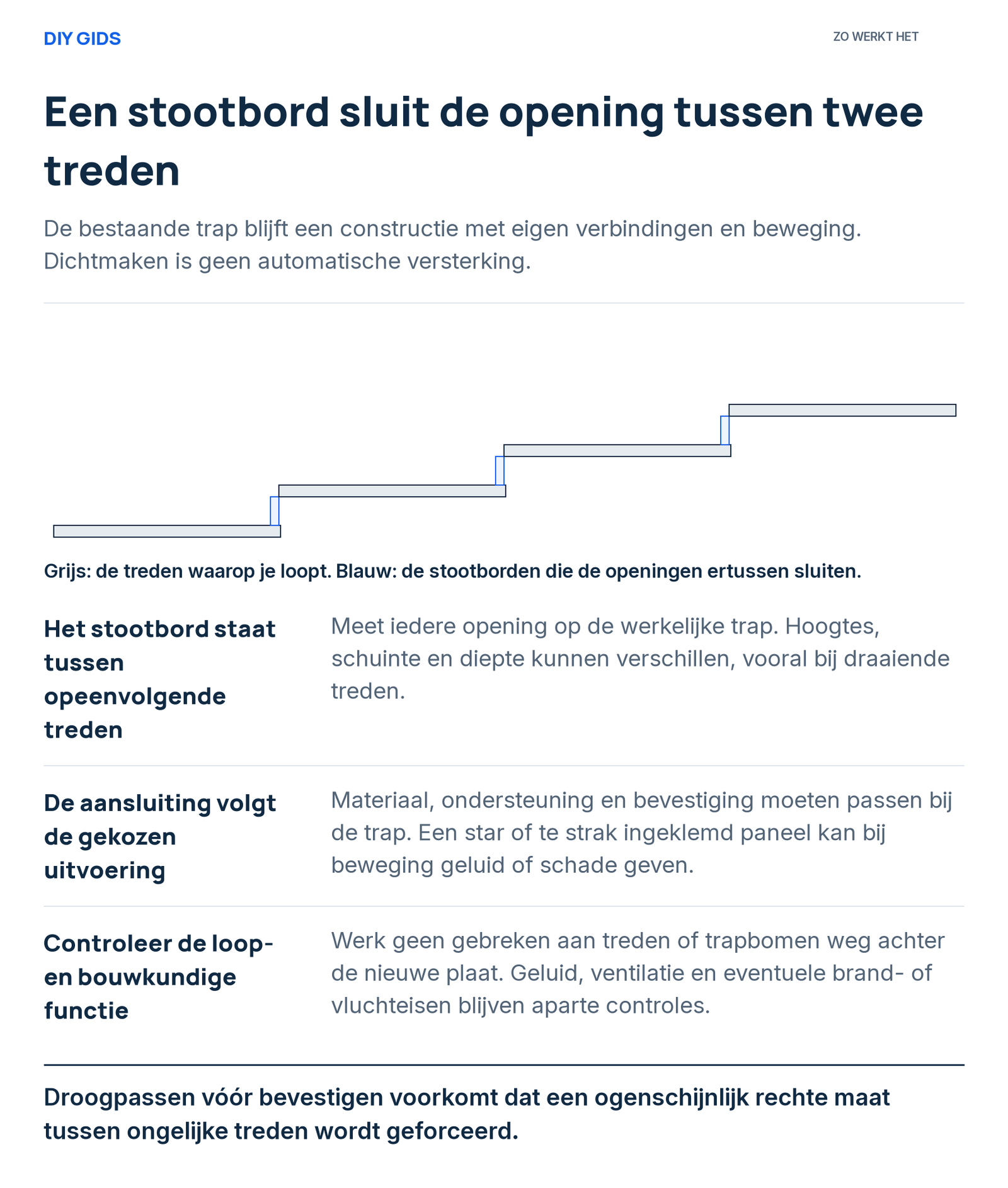 Uitlegschema: het stootbord staat tussen opeenvolgende treden; de aansluiting volgt de gekozen uitvoering; controleer de loop- en bouwkundige functie.