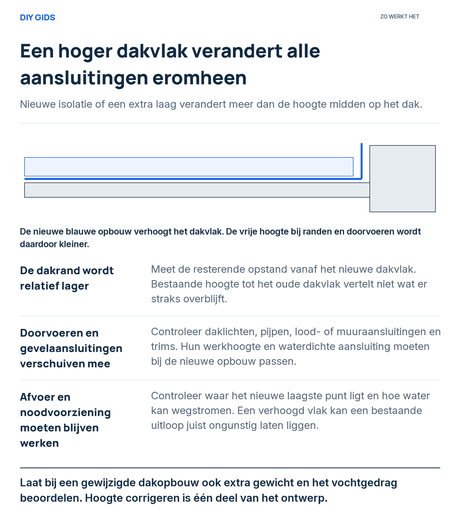 Uitlegschema: de dakrand wordt relatief lager; doorvoeren en gevelaansluitingen verschuiven mee; afvoer en noodvoorziening moeten blijven werken.