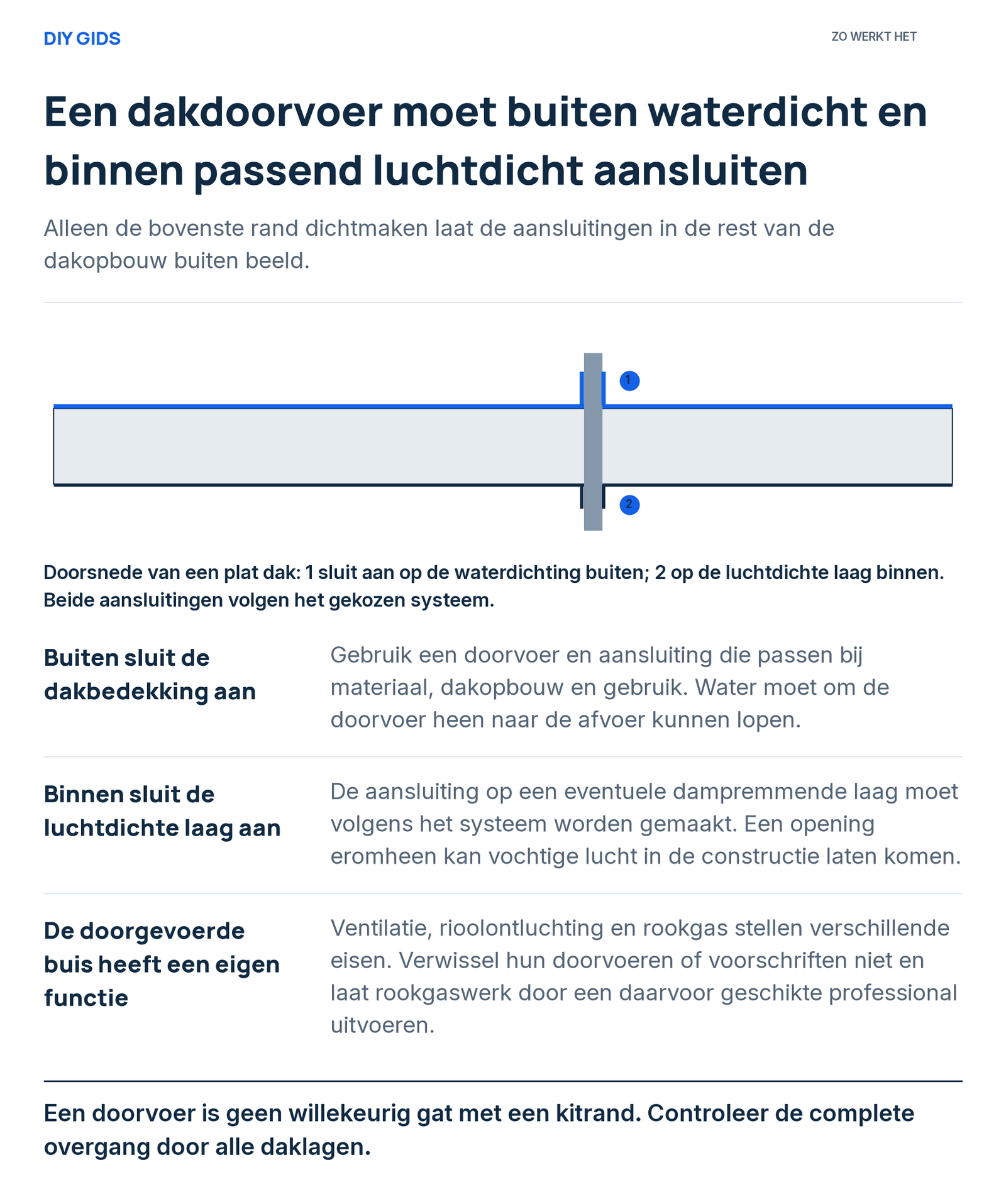 Uitlegschema: buiten sluit de dakbedekking aan; binnen sluit de luchtdichte laag aan; de doorgevoerde buis heeft een eigen functie.