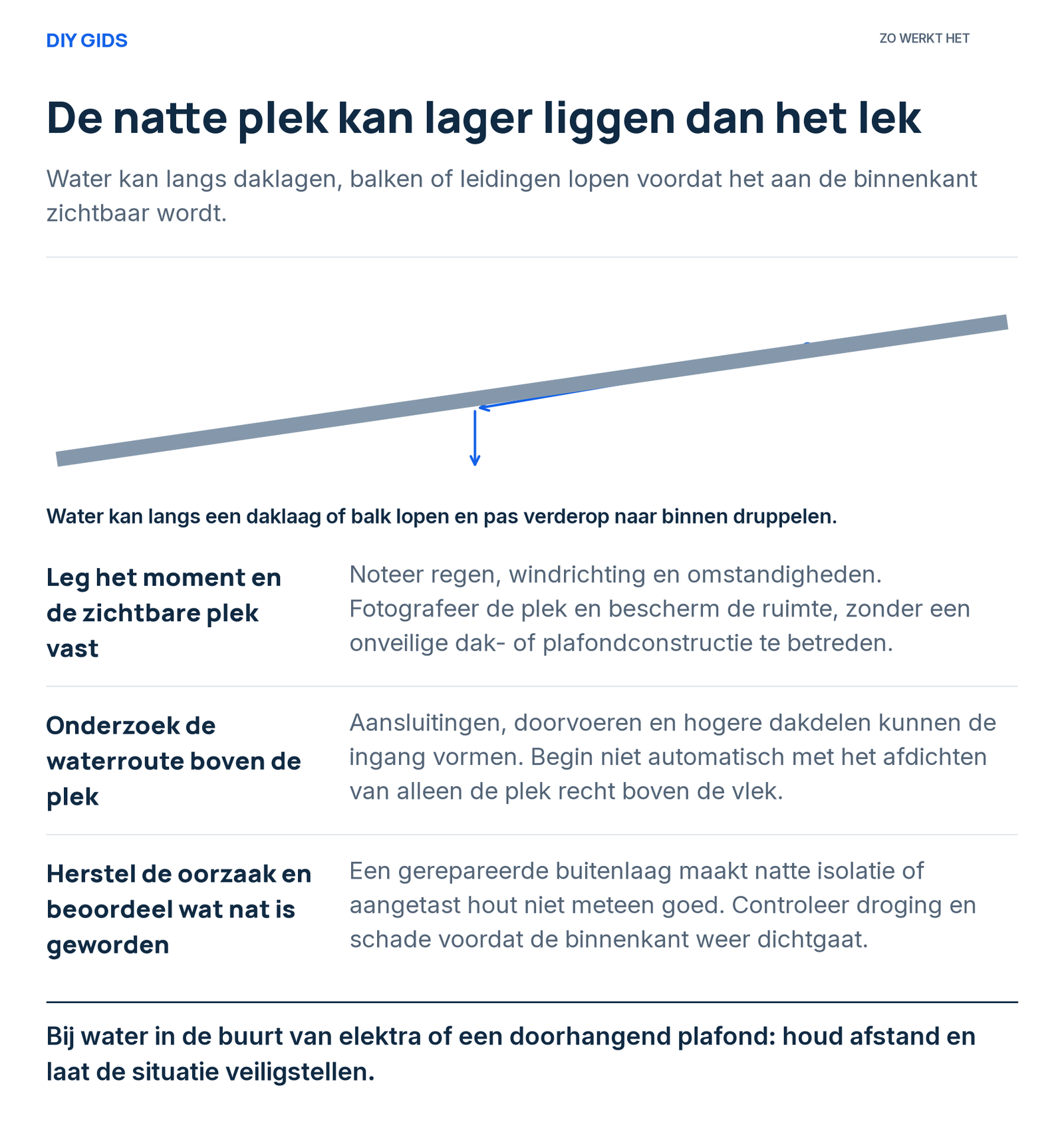 Uitlegschema: leg het moment en de zichtbare plek vast; onderzoek de waterroute boven de plek; herstel de oorzaak en beoordeel wat nat is geworden.
