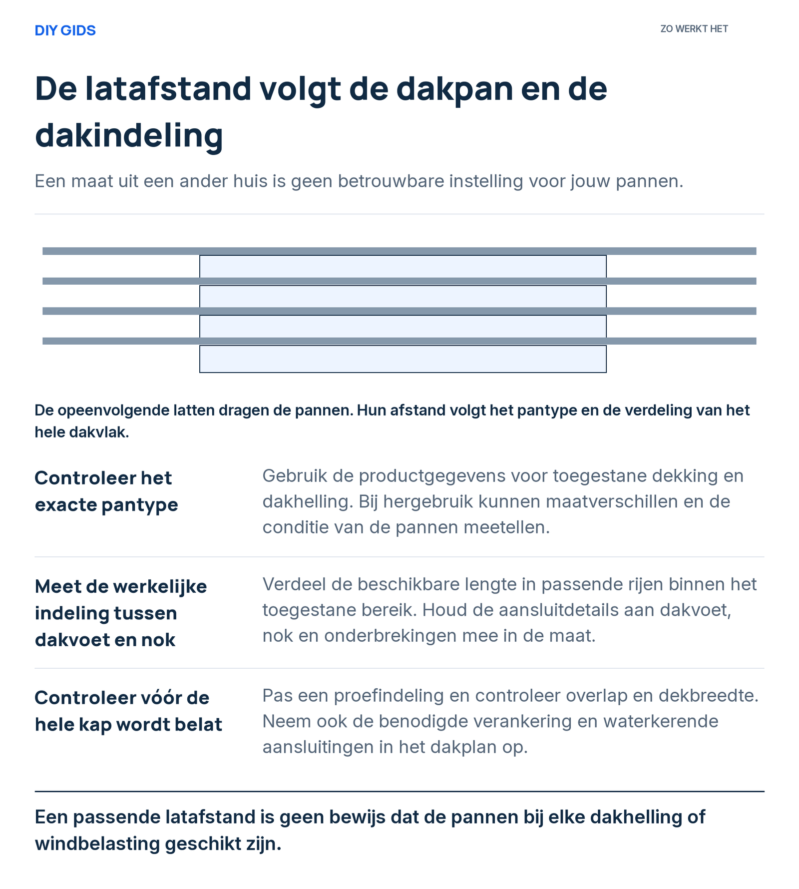 Uitlegschema: controleer het exacte pantype; meet de werkelijke indeling tussen dakvoet en nok; controleer vóór de hele kap wordt belat.
