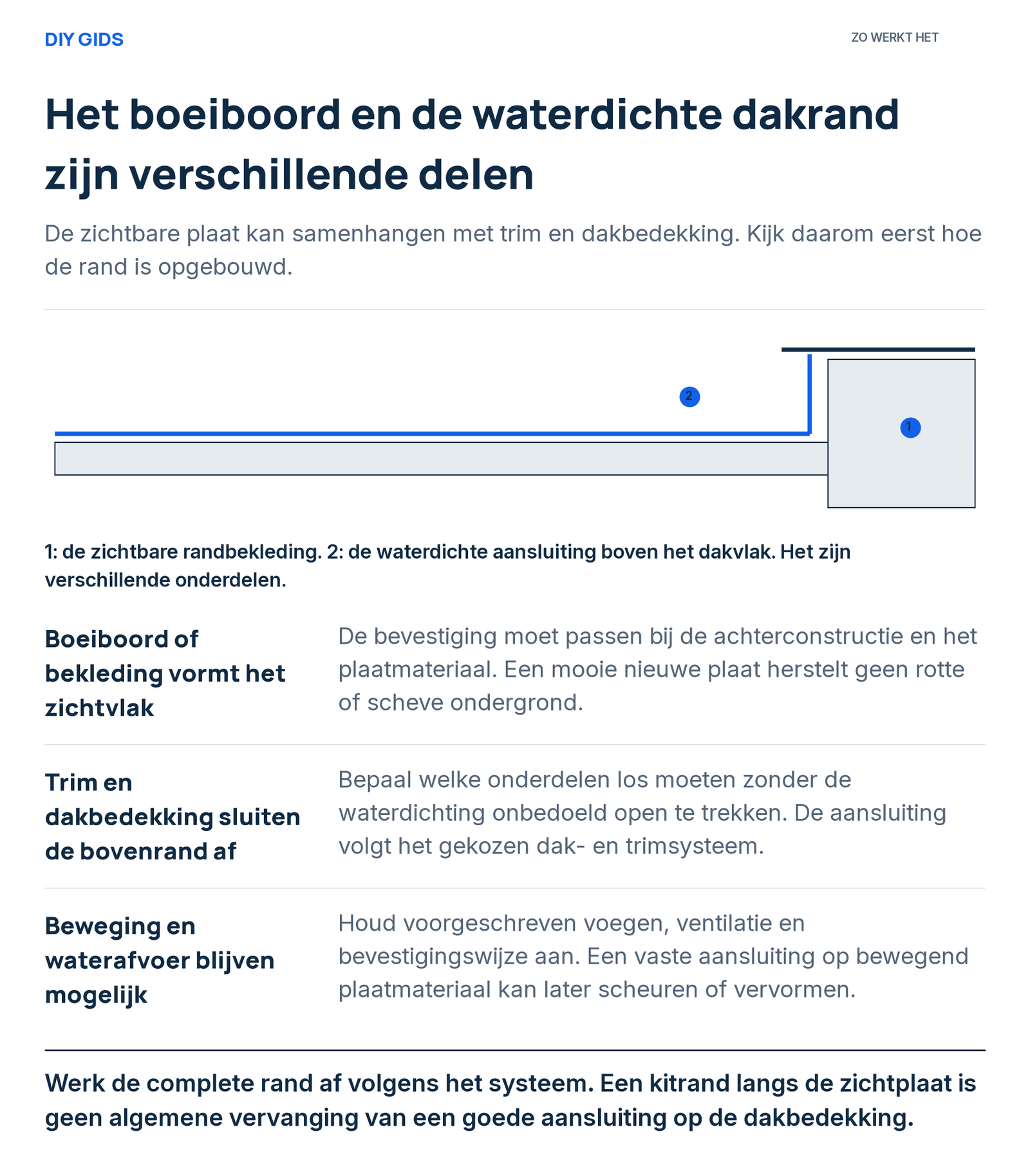 Uitlegschema: boeiboord of bekleding vormt het zichtvlak; trim en dakbedekking sluiten de bovenrand af; beweging en waterafvoer blijven mogelijk.