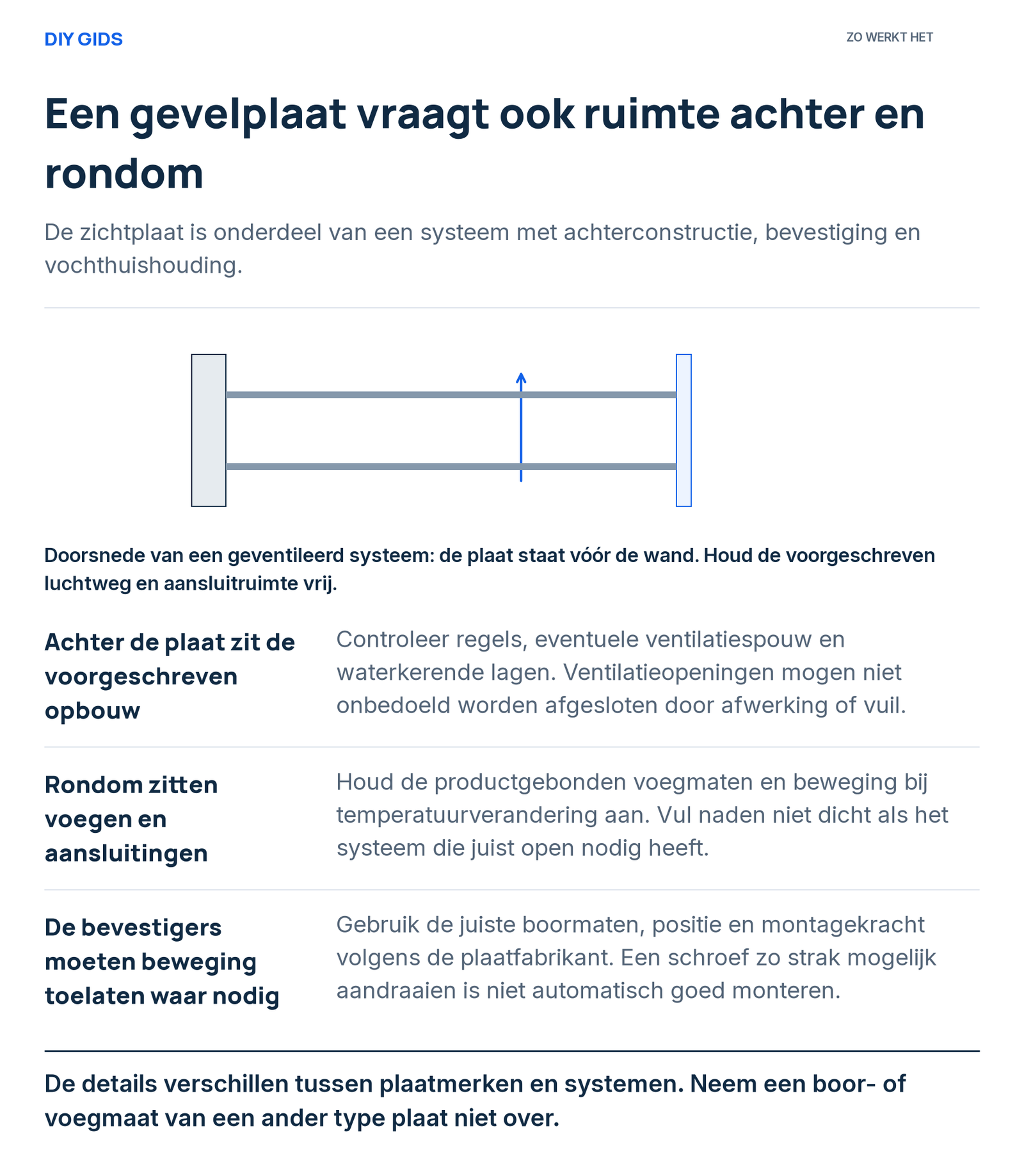 Uitlegschema: achter de plaat zit de voorgeschreven opbouw; rondom zitten voegen en aansluitingen; de bevestigers moeten beweging toelaten waar nodig.
