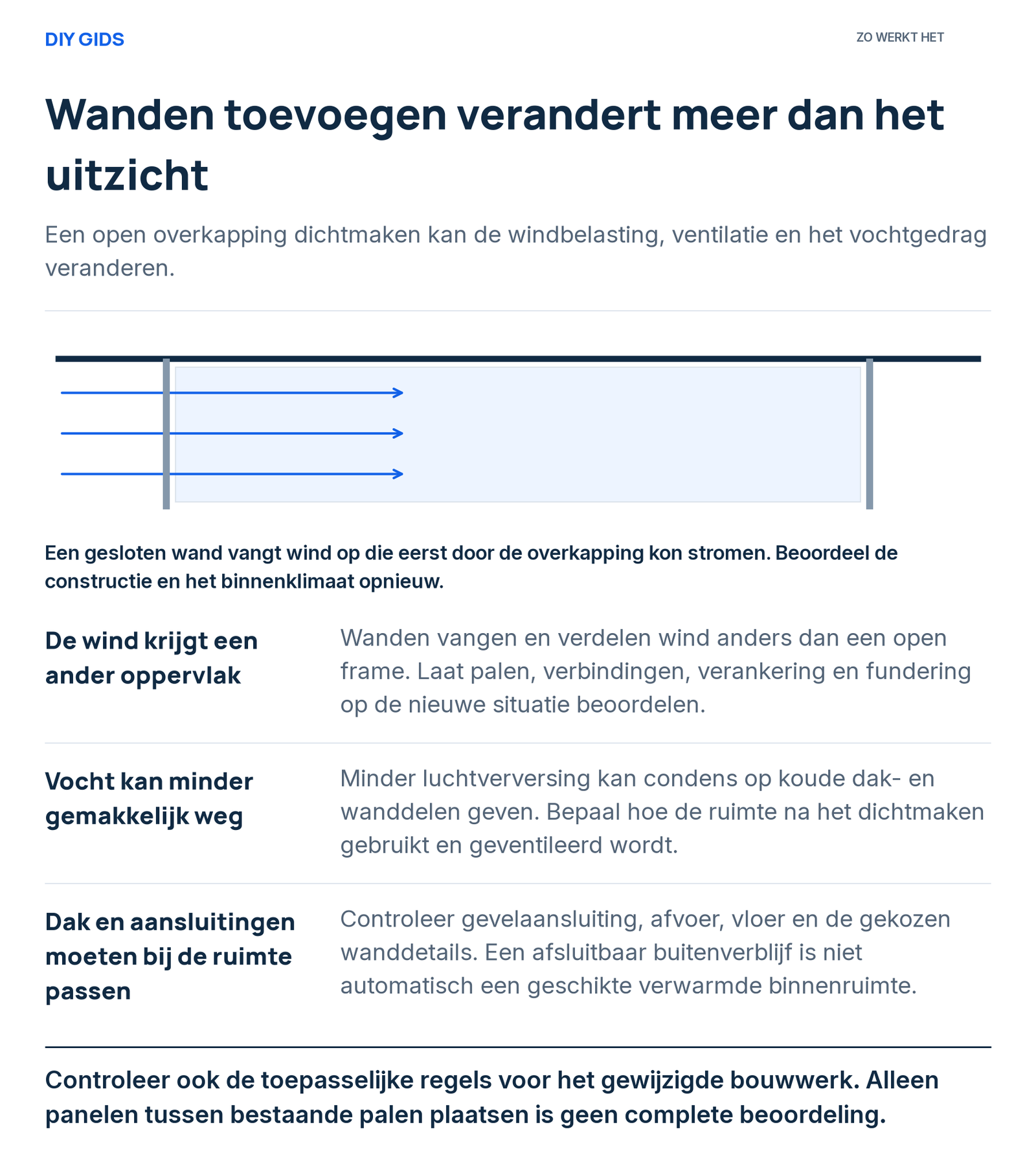 Uitlegschema: de wind krijgt een ander oppervlak; vocht kan minder gemakkelijk weg; dak en aansluitingen moeten bij de ruimte passen.