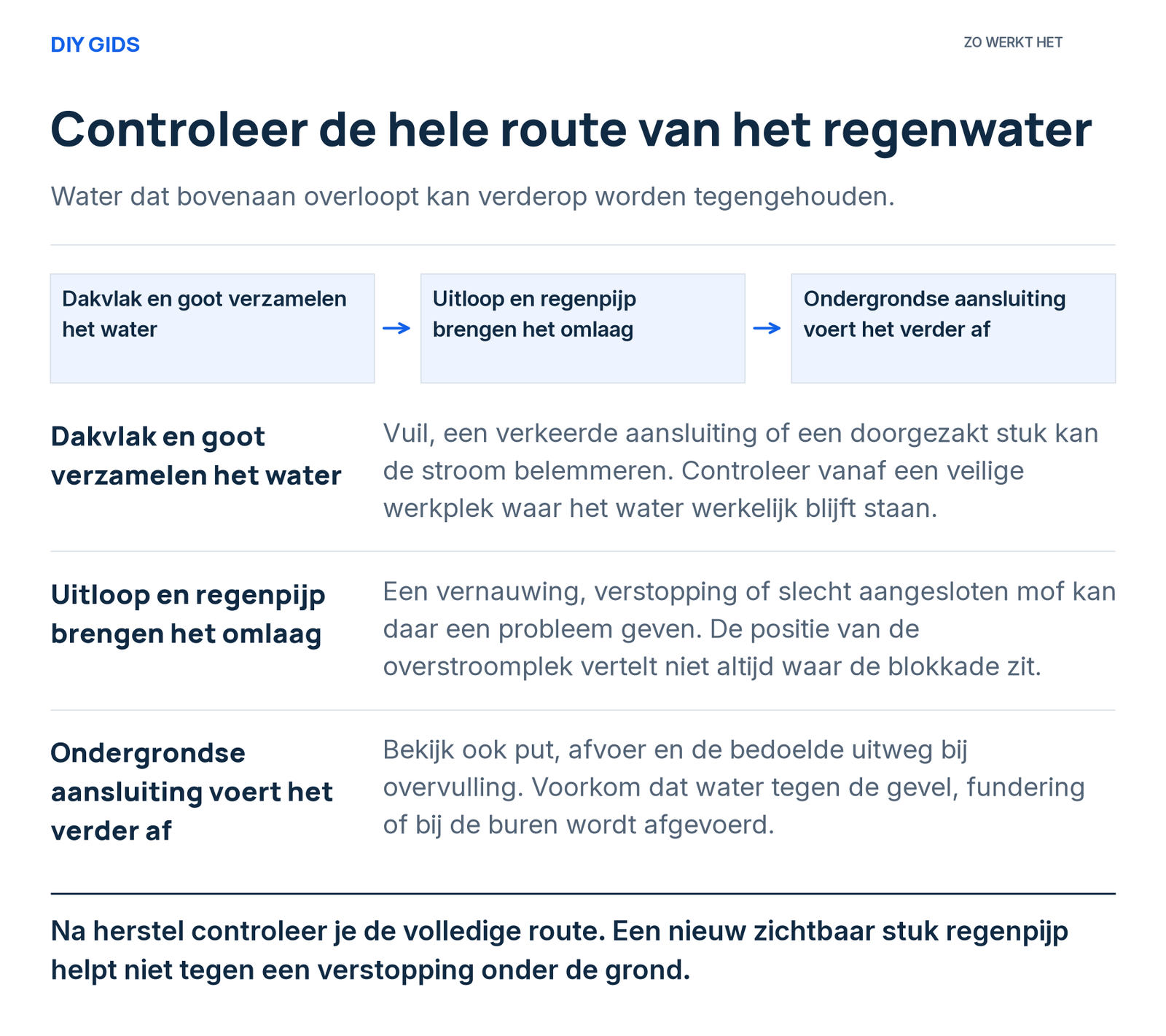 Uitlegschema: dakvlak en goot verzamelen het water; uitloop en regenpijp brengen het omlaag; ondergrondse aansluiting voert het verder af.