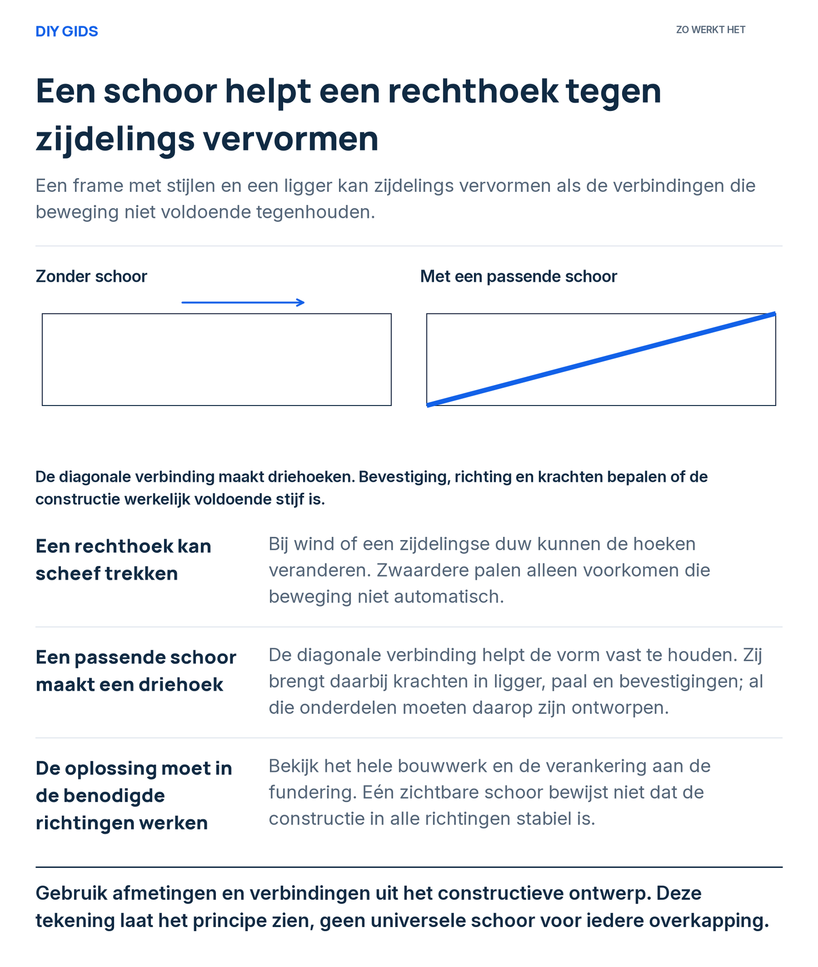 Uitlegschema: een rechthoek kan scheef trekken; een passende schoor maakt een driehoek; de oplossing moet in de benodigde richtingen werken.