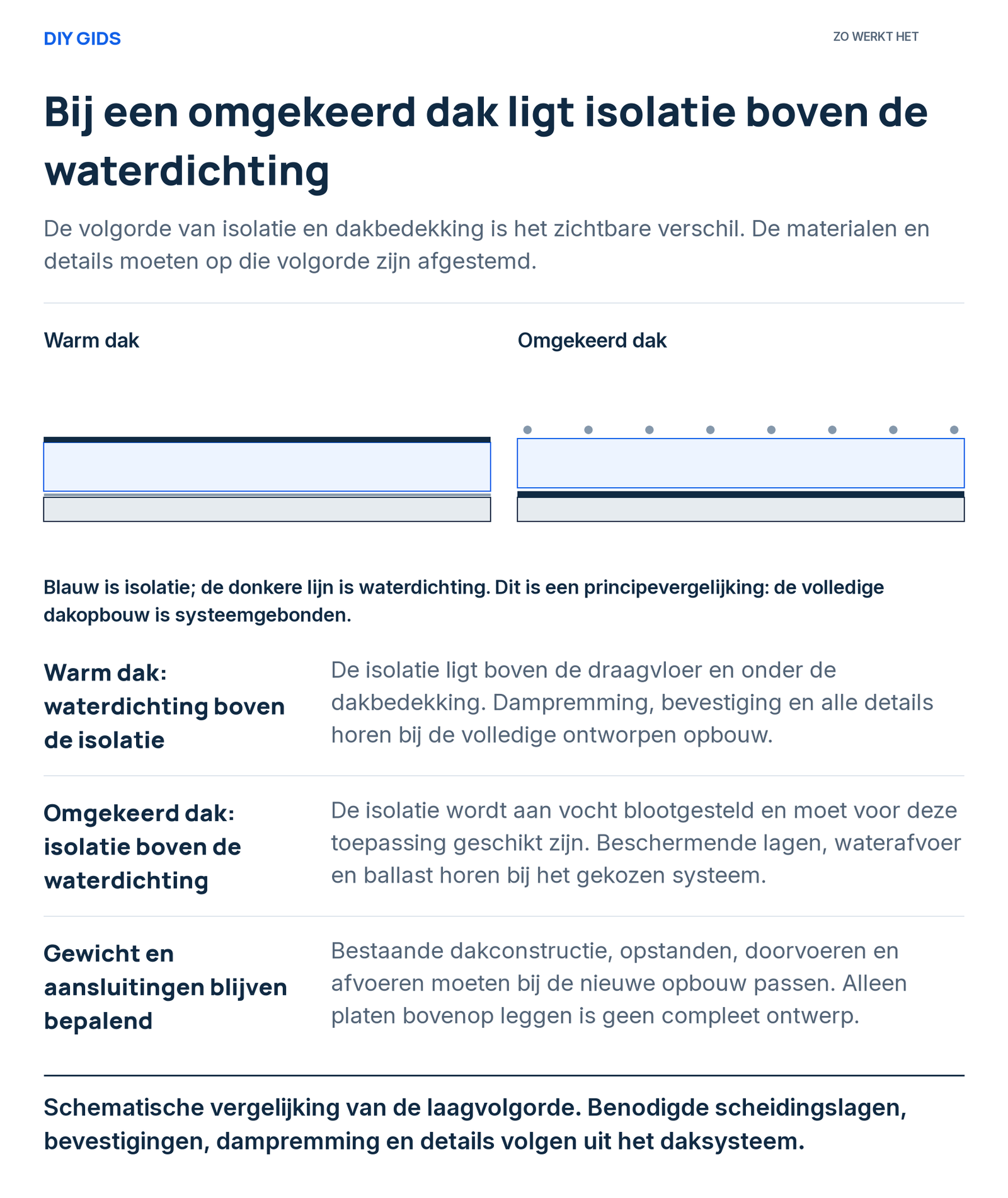 Twee dakdoorsneden vergelijken de plaats van isolatie en waterdichting bij een warm dak en een omgekeerd dak.