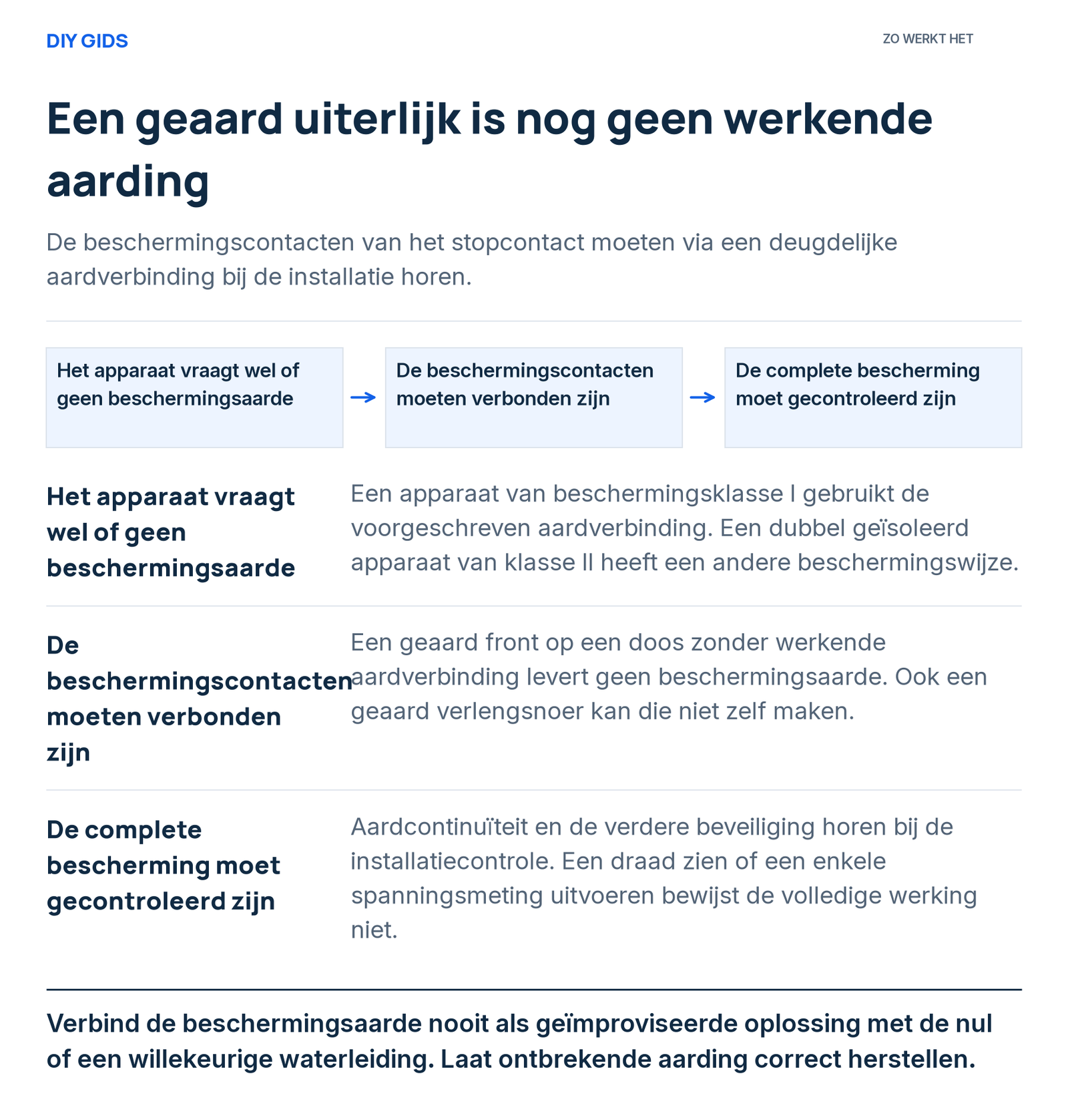 Uitlegschema: het apparaat vraagt wel of geen beschermingsaarde; de beschermingscontacten moeten verbonden zijn; de complete bescherming moet gecontroleerd zijn.