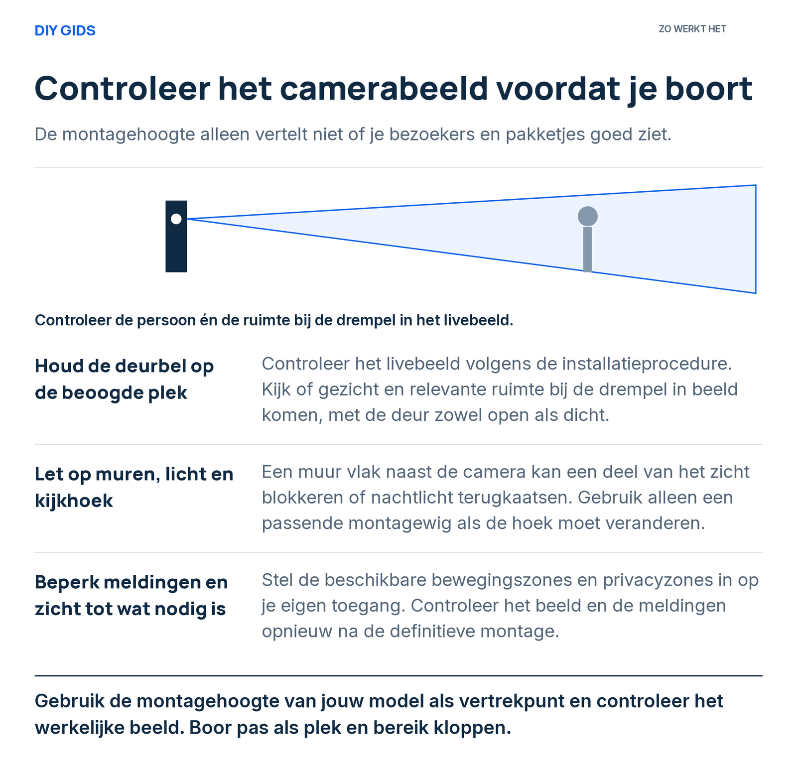 Uitlegschema: houd de deurbel op de beoogde plek; let op muren, licht en kijkhoek; beperk meldingen en zicht tot wat nodig is.
