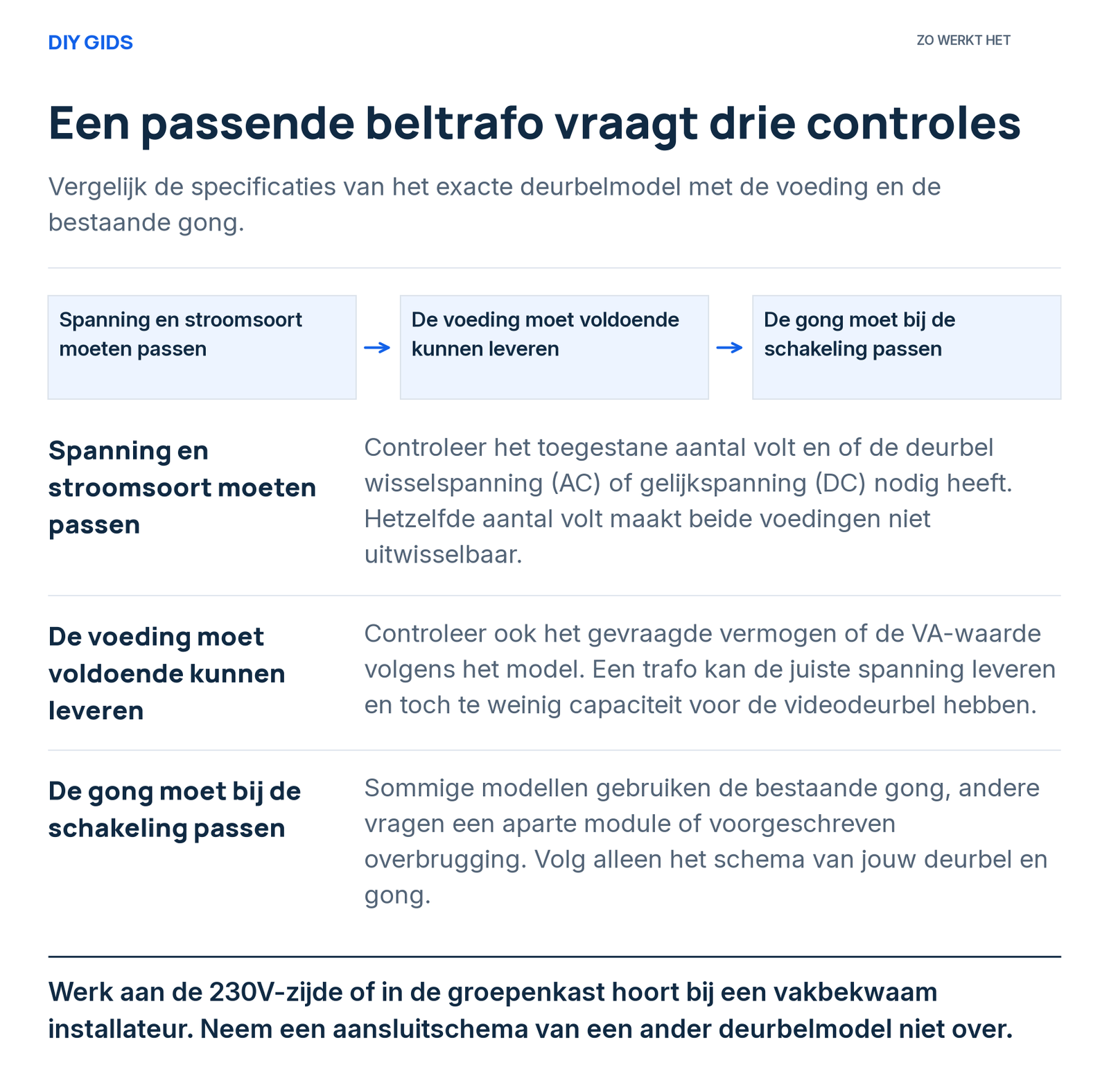 Uitlegschema: spanning en stroomsoort moeten passen; de voeding moet voldoende kunnen leveren; de gong moet bij de schakeling passen.