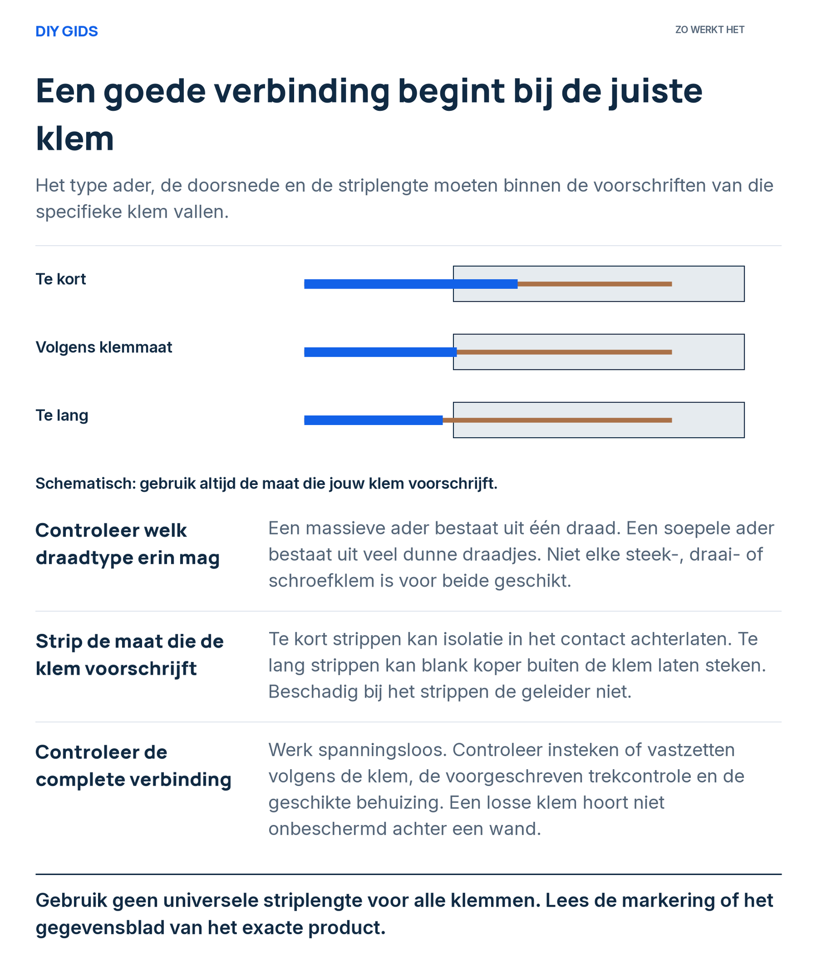 Uitlegschema: controleer welk draadtype erin mag; strip de maat die de klem voorschrijft; controleer de complete verbinding.