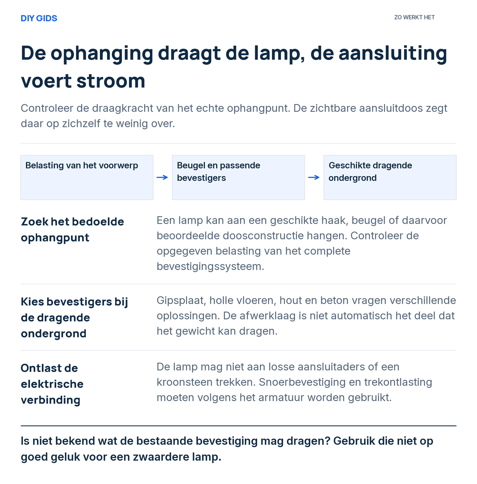Uitlegschema: zoek het bedoelde ophangpunt; kies bevestigers bij de dragende ondergrond; ontlast de elektrische verbinding.