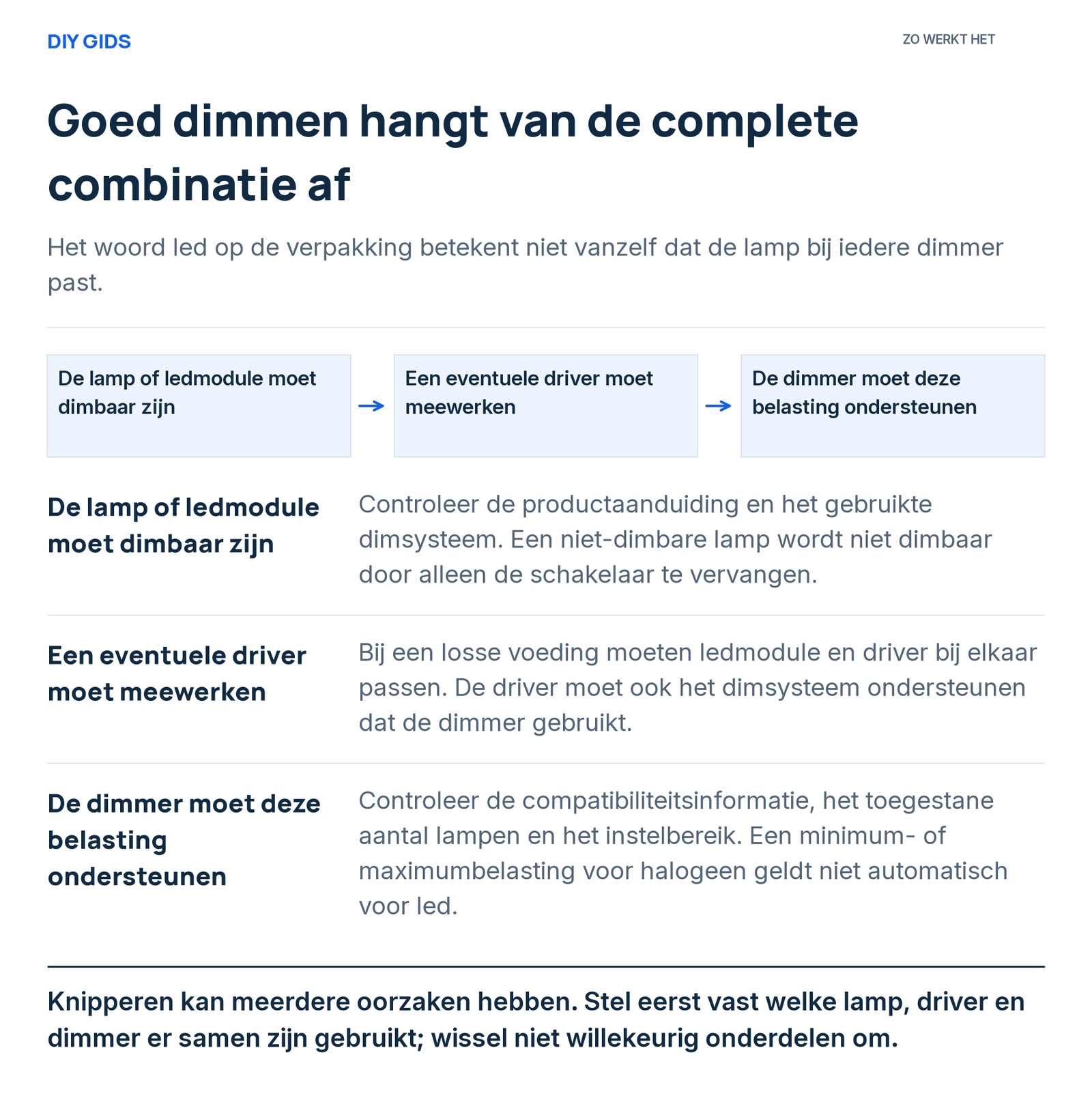 Uitlegschema: de lamp of ledmodule moet dimbaar zijn; een eventuele driver moet meewerken; de dimmer moet deze belasting ondersteunen.