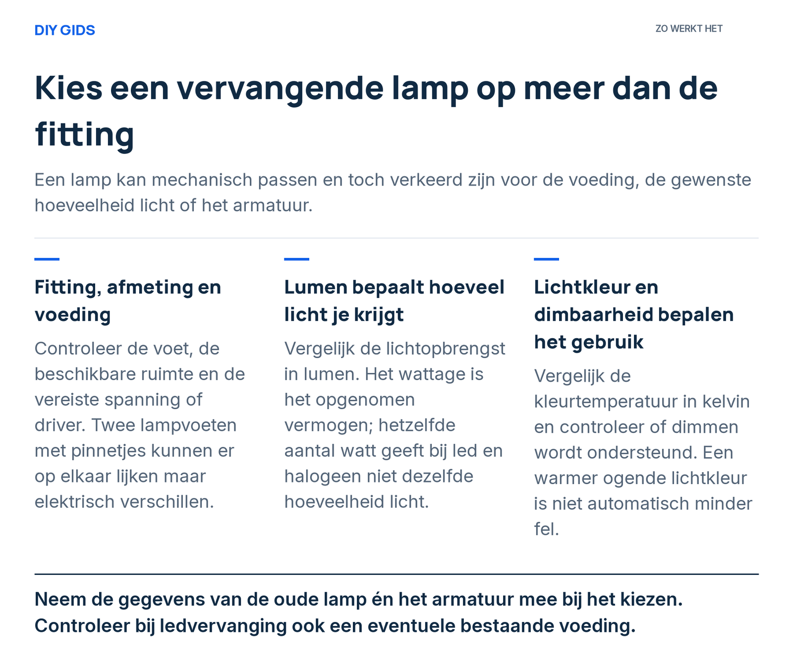 Uitlegschema: fitting, afmeting en voeding; lumen bepaalt hoeveel licht je krijgt; lichtkleur en dimbaarheid bepalen het gebruik.
