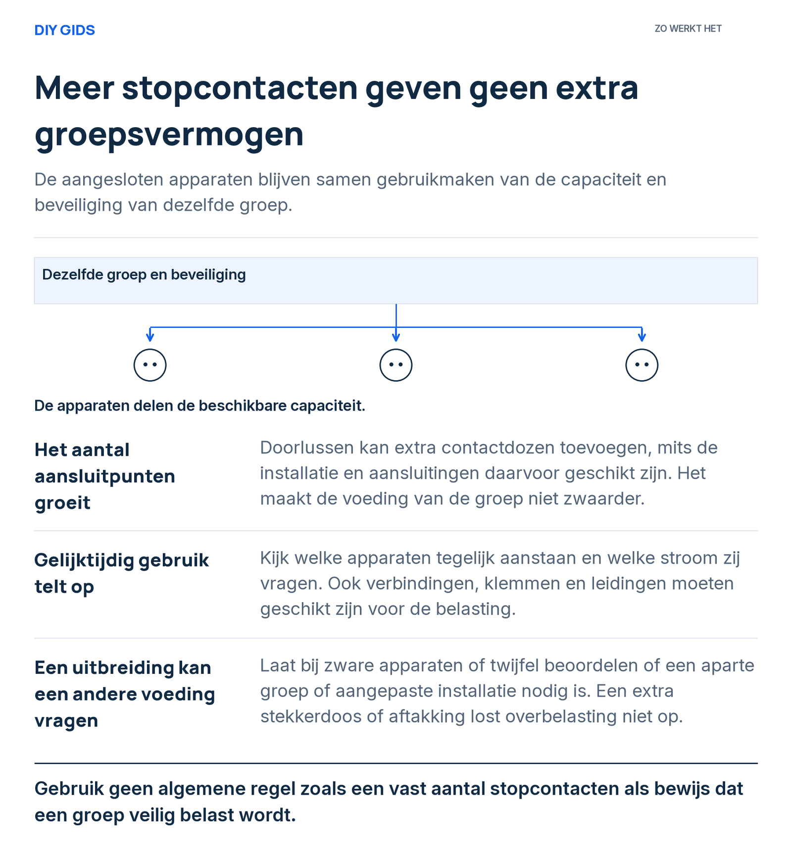 Uitlegschema: het aantal aansluitpunten groeit; gelijktijdig gebruik telt op; een uitbreiding kan een andere voeding vragen.
