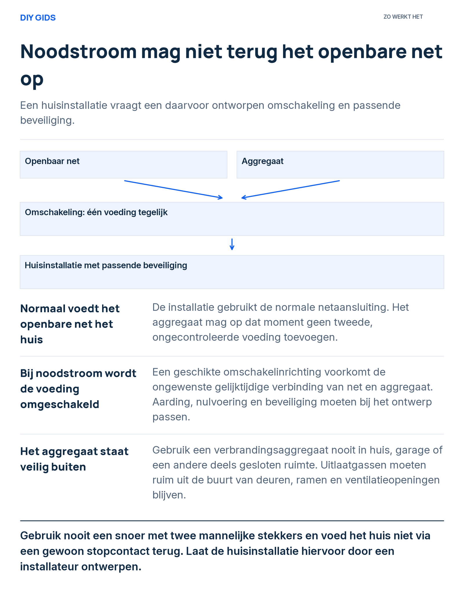 Uitlegschema: normaal voedt het openbare net het huis; bij noodstroom wordt de voeding omgeschakeld; het aggregaat staat veilig buiten.