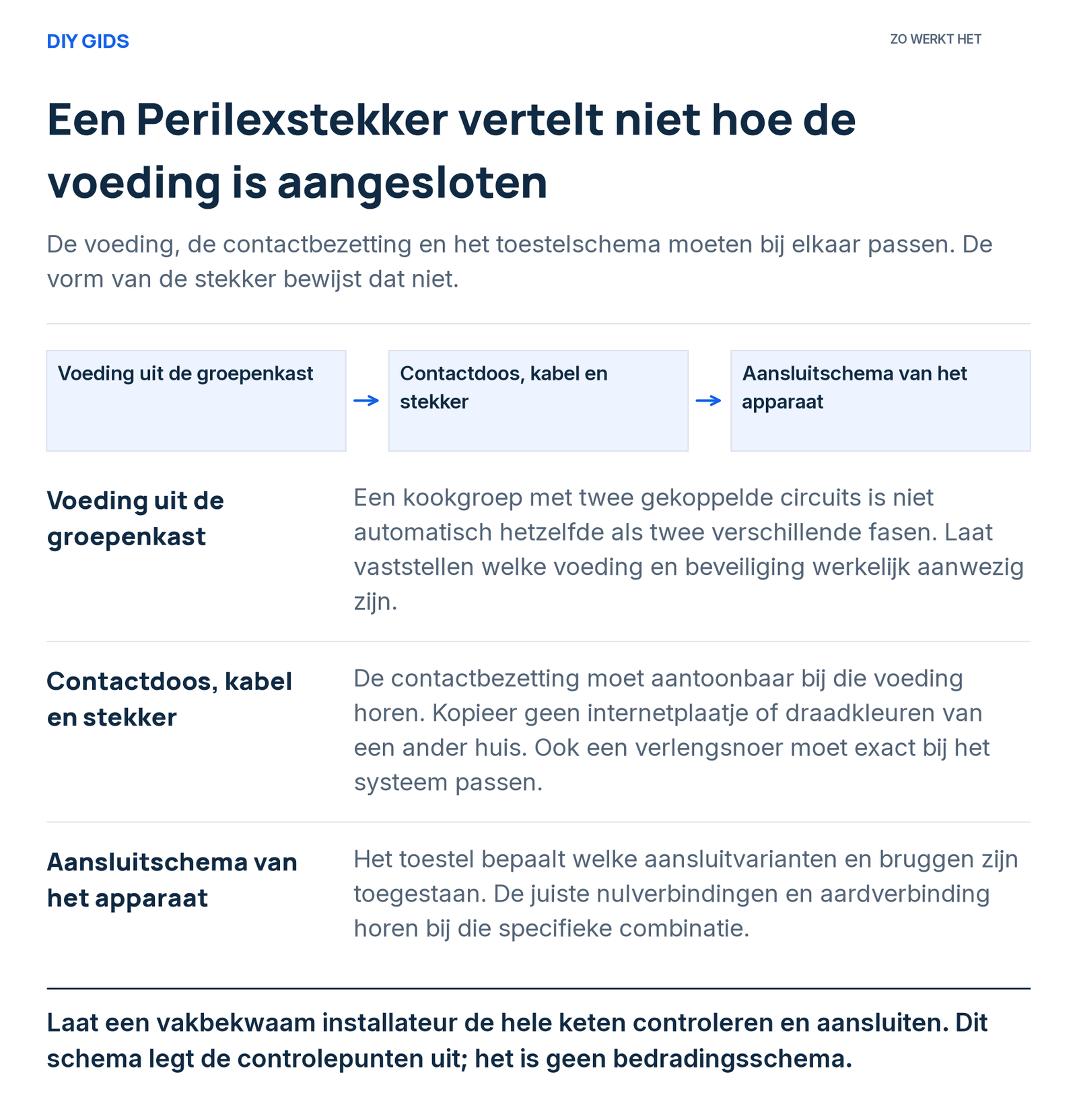 Uitlegschema: voeding uit de groepenkast; contactdoos, kabel en stekker; aansluitschema van het apparaat.