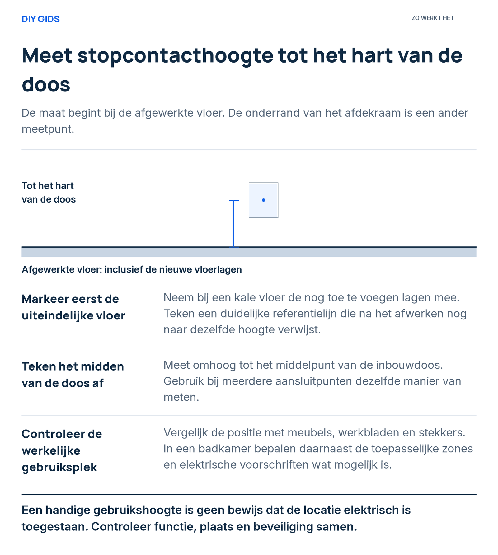 Uitlegschema: markeer eerst de uiteindelijke vloer; teken het midden van de doos af; controleer de werkelijke gebruiksplek.