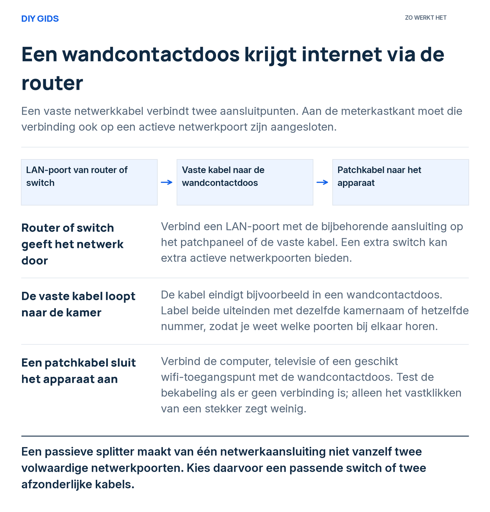 Uitlegschema: router of switch geeft het netwerk door; de vaste kabel loopt naar de kamer; een patchkabel sluit het apparaat aan.