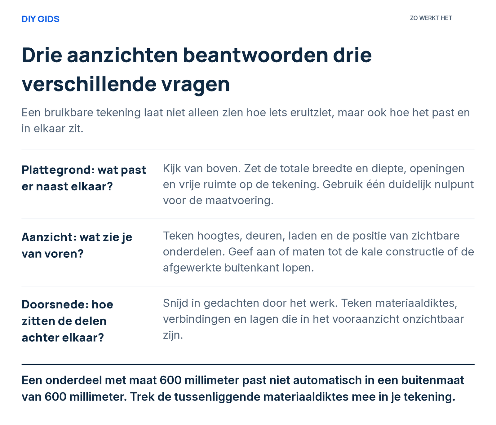 Uitlegschema: plattegrond: wat past er naast elkaar?; aanzicht: wat zie je van voren?; doorsnede: hoe zitten de delen achter elkaar?.