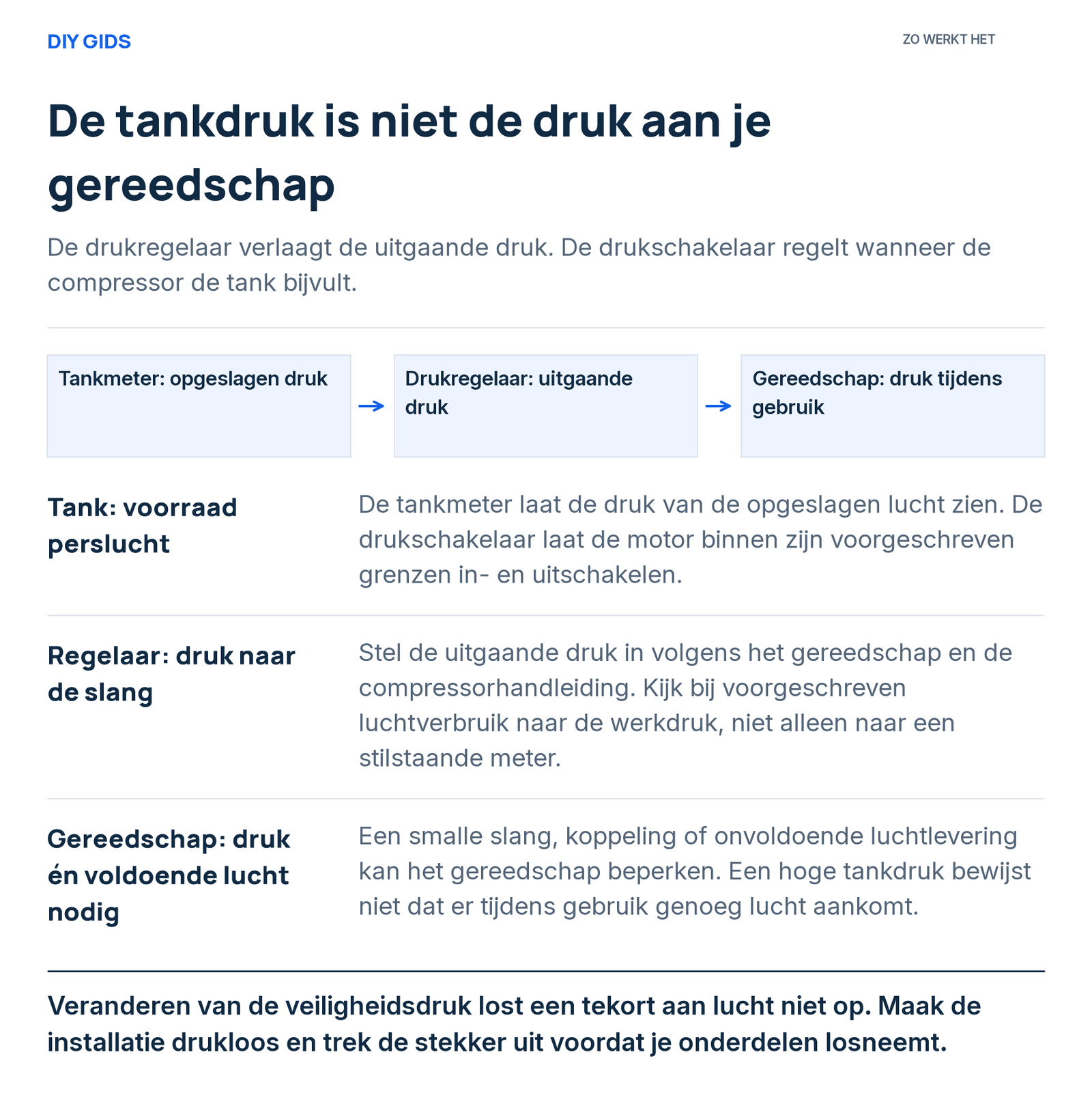 Uitlegschema: tank: voorraad perslucht; regelaar: druk naar de slang; gereedschap: druk én voldoende lucht nodig.