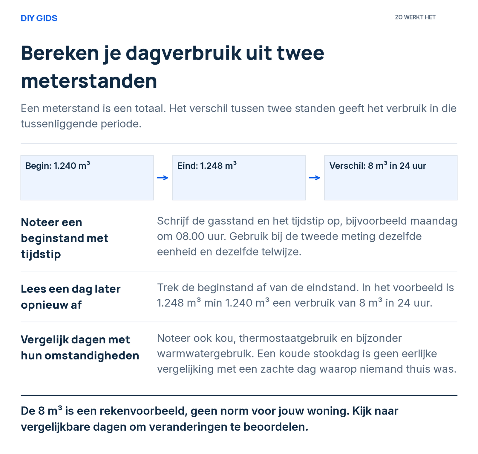 Uitlegschema: noteer een beginstand met tijdstip; lees een dag later opnieuw af; vergelijk dagen met hun omstandigheden.