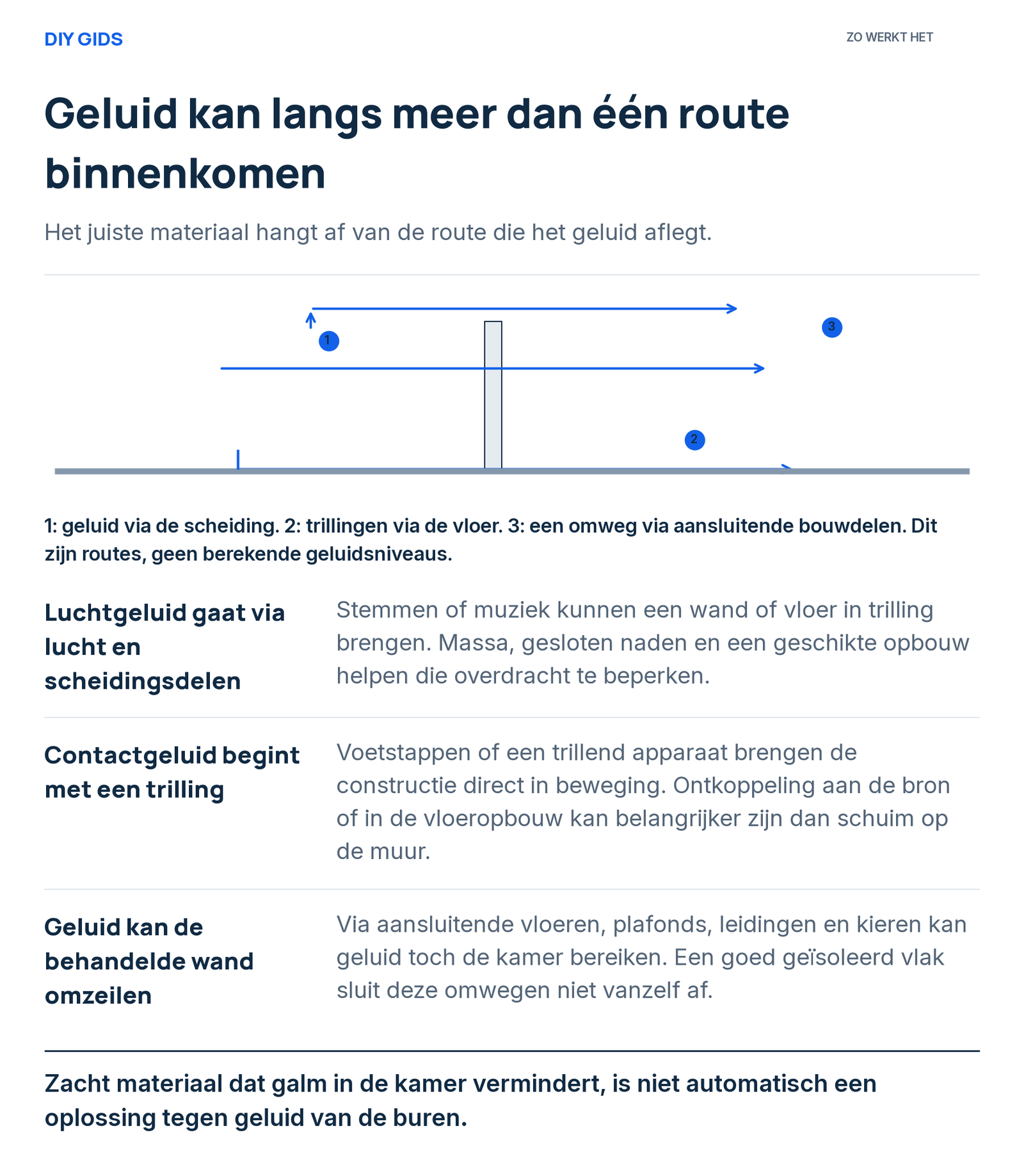 Uitlegschema: luchtgeluid gaat via lucht en scheidingsdelen; contactgeluid begint met een trilling; geluid kan de behandelde wand omzeilen.