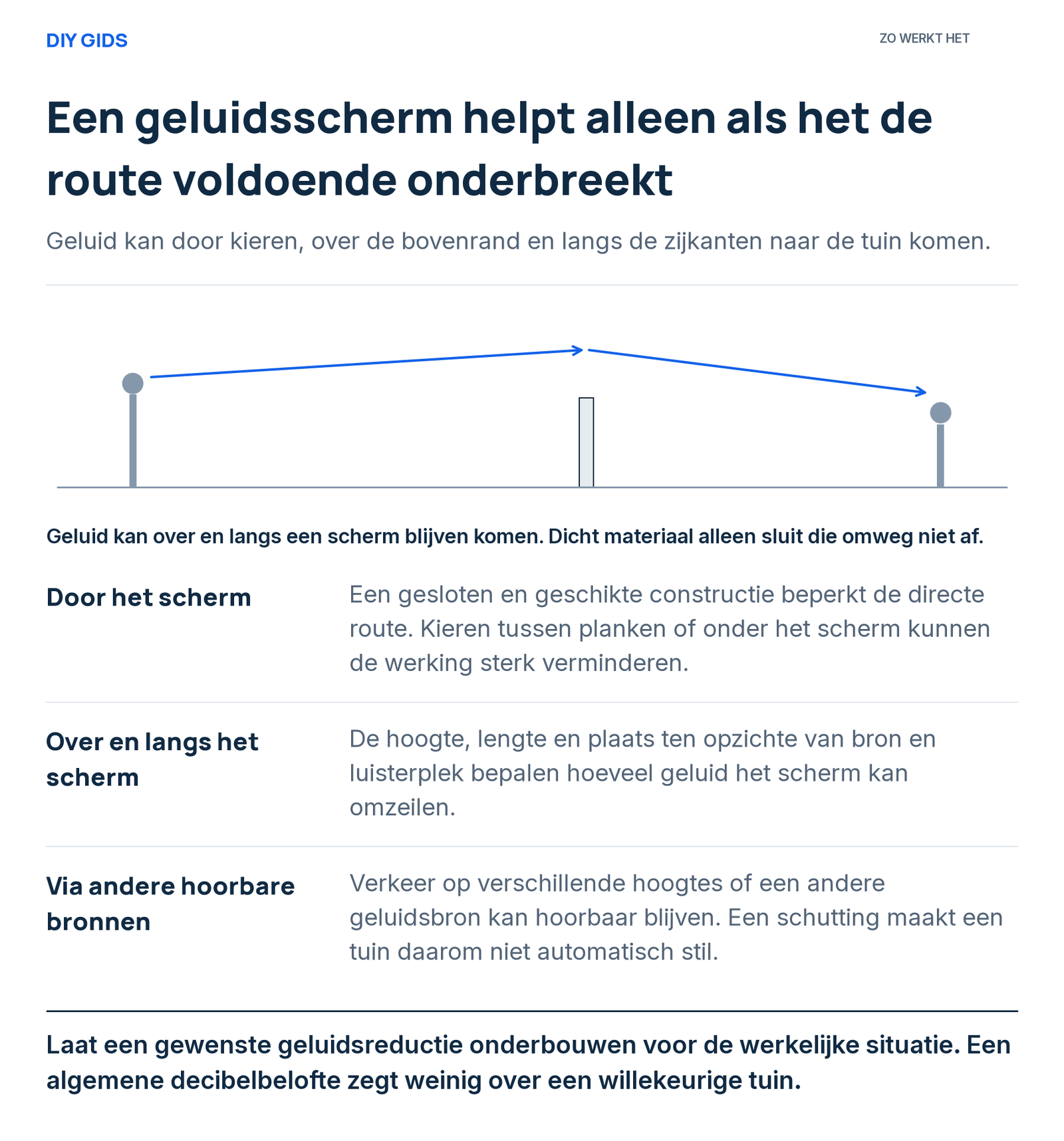 Uitlegschema: door het scherm; over en langs het scherm; via andere hoorbare bronnen.