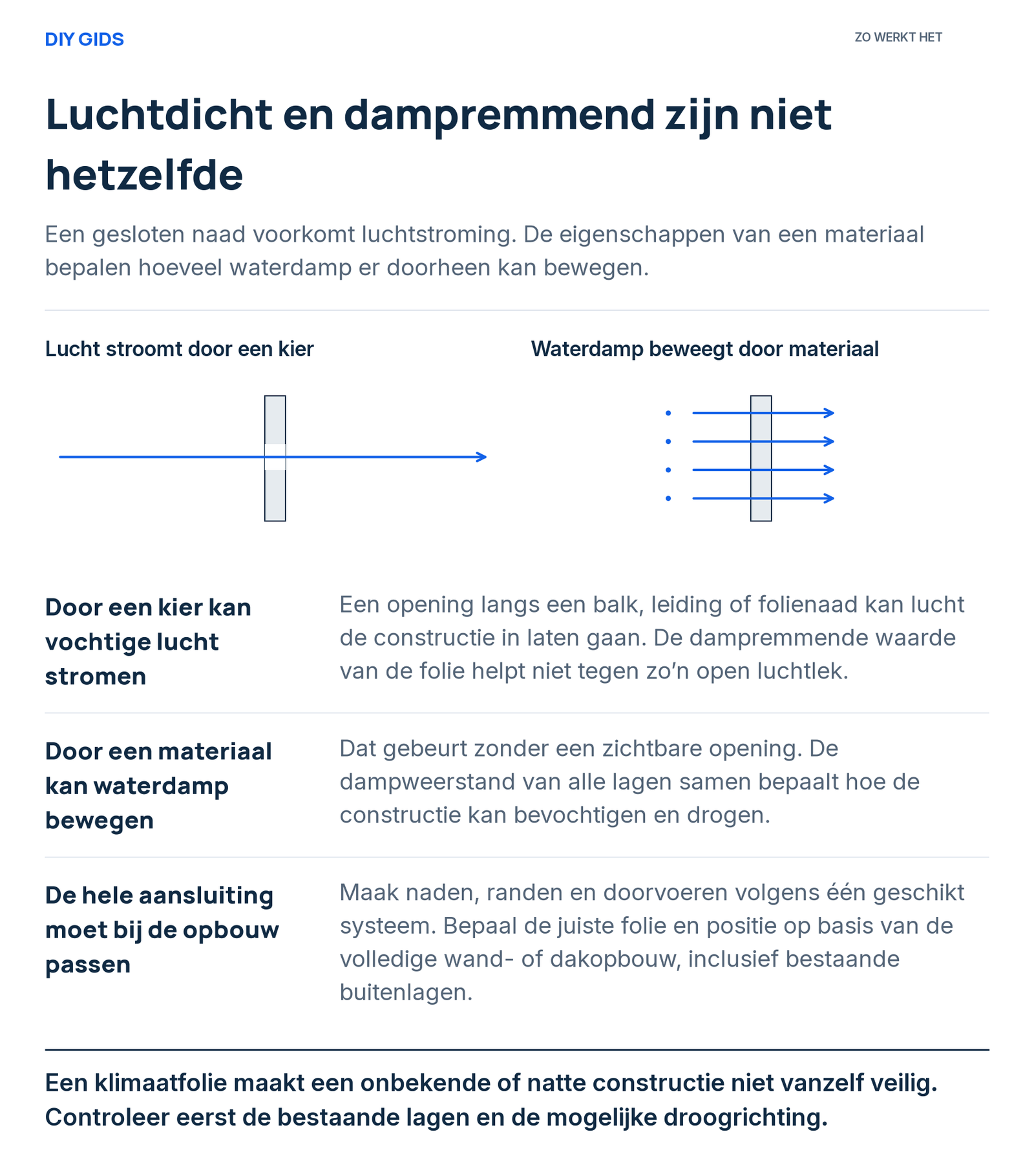 Uitlegschema: door een kier kan vochtige lucht stromen; door een materiaal kan waterdamp bewegen; de hele aansluiting moet bij de opbouw passen.