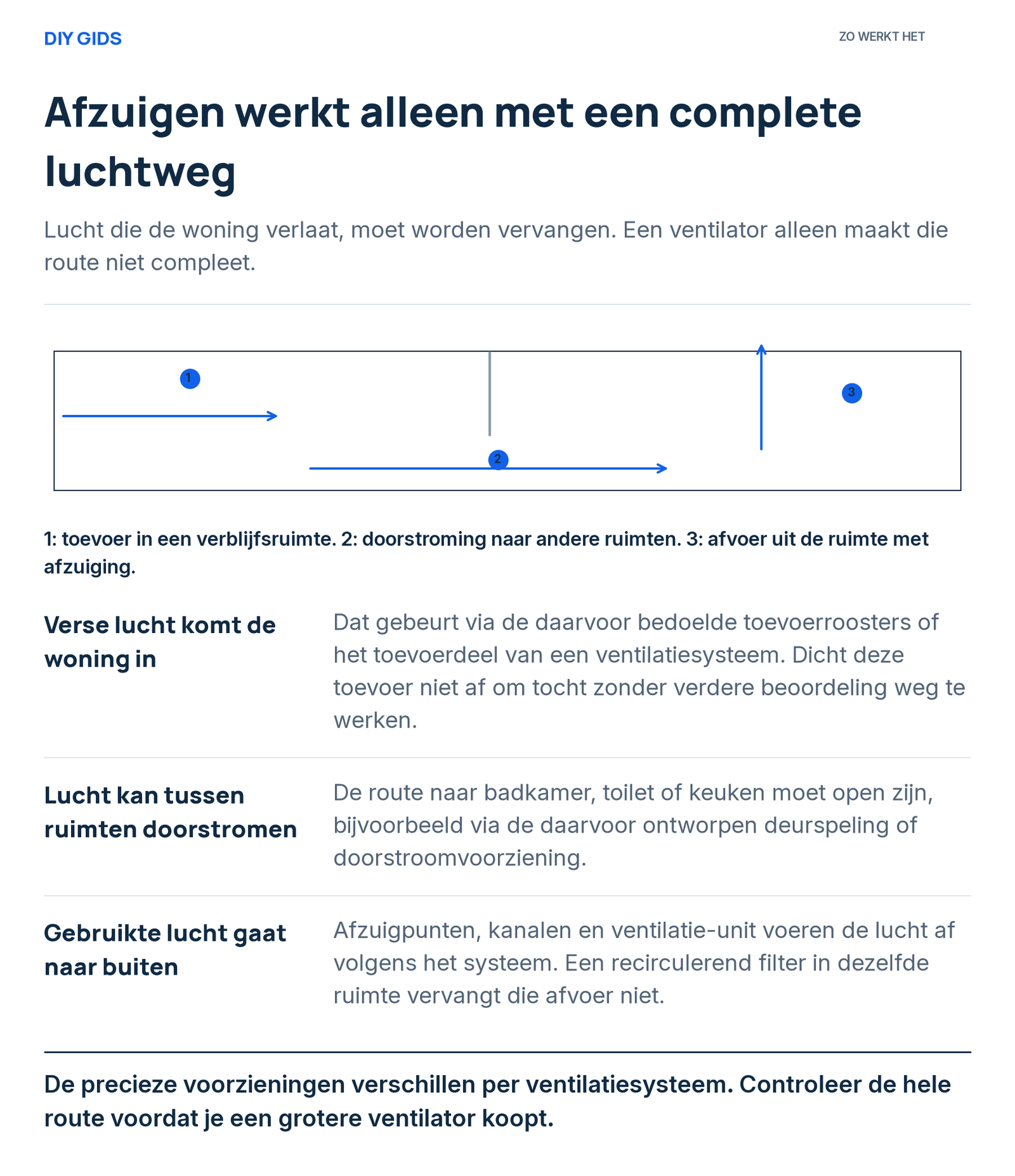 Uitlegschema: verse lucht komt de woning in; lucht kan tussen ruimten doorstromen; gebruikte lucht gaat naar buiten.